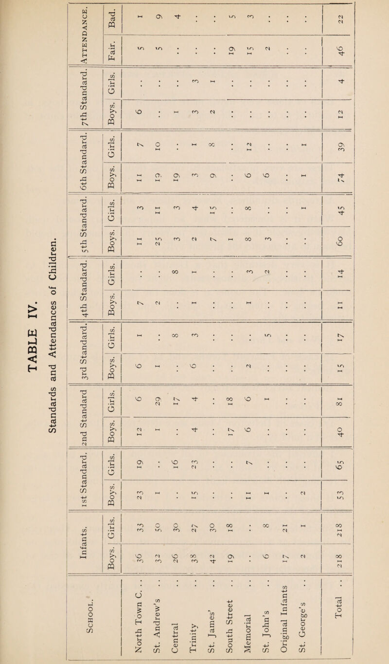 t-4 CQ < H c 43 p 2 • »-H x: o to <u u G cti T3 G 03 T3 G cti C/3 T3 p ctf T3 G ctJ -p> CO T3 p aJ X) P TJ P Ctf C crj -p CO X ~p X) p a3 Td p a3 -4-> CO O p CM T3 P aj T3 P aJ -t-> CO C c3 h) O o K u CO co Jh 6 co PO o PQ CO Th • rH o co >m O pq O co >v> O pq co o CO kO O pq o t-< OC CM tv. CM MD O'. CM tv. OO VO CM Tt tv. vo o\ VO co CM tv. co CM CM •O CO O in O co CM O co 00 OC CM VO co M CO VO CM oo co CM 'f OV VO tv. CM O p £ ■ o H p o £ CO 4-» v. 03 > 03 a> in H P <1) -P T3 , , K. s CO P < d H -P >> 4-> • ri (H PH aJ X -p P M -p 0) *c 4-> o CO U H CO CO cO • rH P O 43 H co ~P rP o CO co +-> P d aJ P • rH tuO • rH p o co *43 bo p O 03 O CO Attendance. Bad. rH 0\ H . U-| CO • 22 Fair. ^ • • • Q\ *o <N • • • PH PH • V0 ■3 T3 Vh aJ aJ Girls. • • • co H • • • • • . CO in X o VO • hh co • • • • • 12 4-» pq C\ co -p CO X -p VO j Boys. t-H >H a, PH 0\ PH co On • VO VO • PH d in Ih Gj Ih co PH CO Tf vo • OC • • M P d ~p CO o PH PH * H- in rtf -4-> VO Po O pq t-H PH VO 0) co CM tv. PH 00 <o : : 6o in Vh 00 t-H • <o CM • rH a » T3 aJ C ctf CO Girls. PH • 00 <o • • • vo • • in K*A vo PH VO CM P CO O pq t^ 00 O H- >-o VO co lO 00 I—( CM 00 rH CM d +j O H