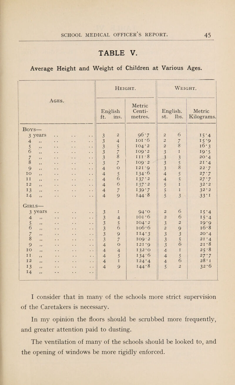 TABLE V. Average Height and Weight of Children at Various Ages. Height. Weight. Ages. English ft. ins. Metric Centi¬ metres. English, st. lbs. Metric Kilograms. Boys— 3 years 3 2 96-7 2 6 I5-4 4 „ . 3 4 101 *6 2 7 I5-9 5 „ . 3 5 104*2 2 8 16 * 3 6 3 7 109*2 3 1 I9-5 7 . 3 8 iii*8 3 3 20*4 8 „ . 3 7 109-2 3 5 21*4 9 „ . 4 0 121-9 3 8 22'7 io „ . 4 5 134-6 4 5 27-7 ii ,, . 4 6 137*2 4 5 27-7 12 4 6 137*2 5 1 32*2 13 „ . 4 7 I39V 5 1 32*2 14 . 4 9 144-8 5 3 33-1 Girls— 3 years 3 1 94*0 2 6 I5-4 4 >) 3 4 101 * 6 2 6 15*4 5 » . 3 5 104*2 3 2 19*9 6 „ . 3 6 106 * 6 2 9 16 * 8 7 . 3 9 II4-3 3 3 20*4 8 ,, 3 7 109 - 2 3 5 21 *4 9 >> . 4 0 121*9 3 6 21 *8 10 „ . 4 4 132*0 4 1 25*8 11 „ . 4 5 134-6 4 5 27-7 T 1 ~ ,, . . 4 1 124*4 4 6 28 * 1 i ” . 14 .» . 4 9 144*8 5 2 32-6 I consider that in many of the schools more strict supervision of the Caretakers is necessary. In my opinion the floors should be scrubbed more frequently, and greater attention paid to dusting. The ventilation of many of the schools should be looked to, and the opening of windows be more rigidly enforced.