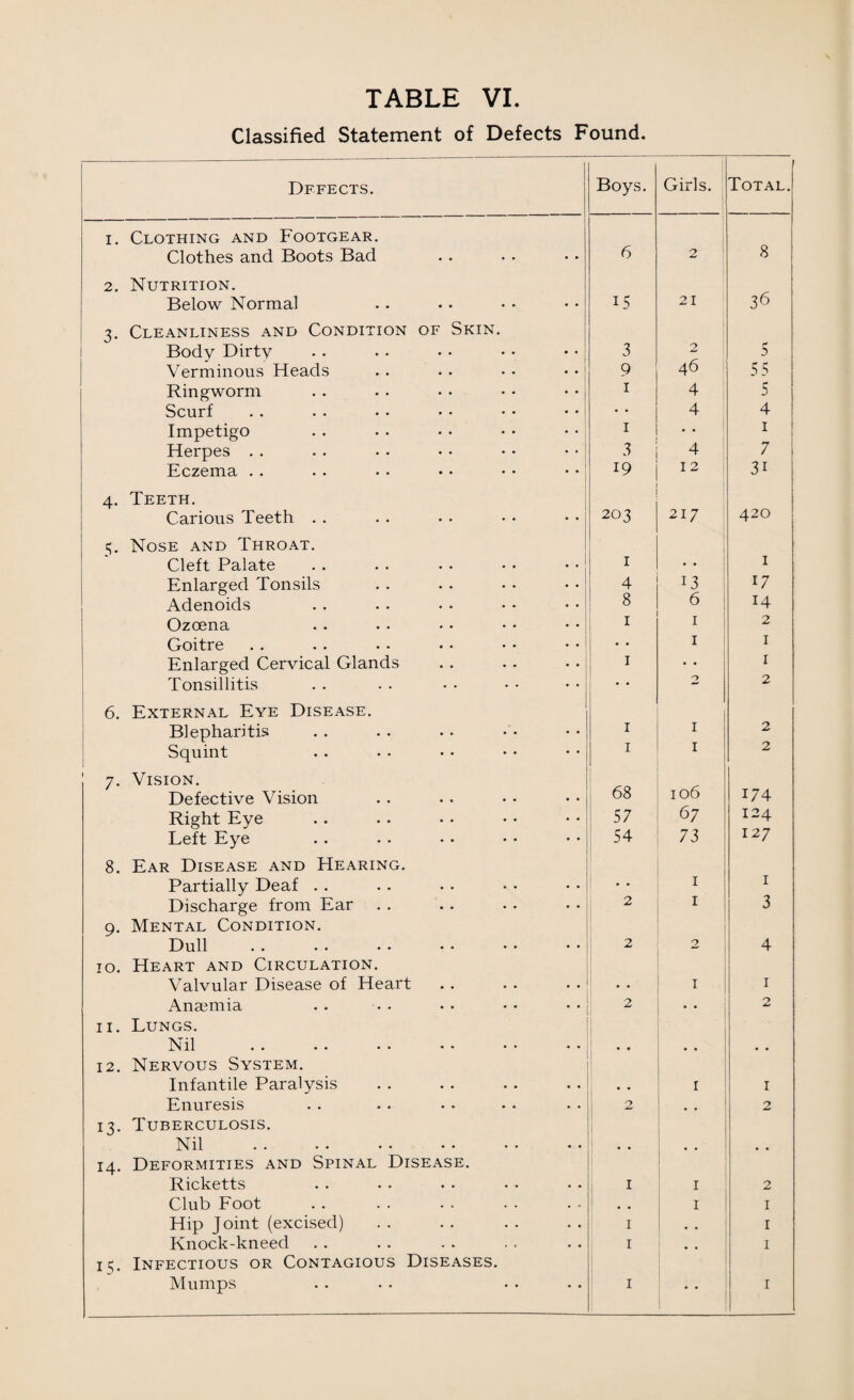 TABLE VI. Classified Statement of Defects Found. Defects. Boys. Girls. Total. i. Clothing and Footgear. Clothes and Boots Bad 6 2 8 2. Nutrition. Below Normal 15 21 36 3. Cleanliness and Condition of Skin. Body Dirty 3 2 f■* 3 Verminous Heads 9 46 55 Ringworm 1 4 5 Scurf • • 4 4 Impetigo I • • 1 Herpes . . 3 4 7 Eczema . . 19 12 3i 4. Teeth. Carious Teeth . . 203 217 420 p Nose and Throat. Cleft Palate 1 1 Enlarged Tonsils 4 13 17 Adenoids 8 6 14 Ozoena 1 1 2 Goitre • • 1 1 Enlarged Cervical Glands 1 • • 1 Tonsillitis • • 2 2 6. External Eye Disease. Blepharitis 1 1 2 Squint 1 1 2 7. Vision. Defective Vision 68 106 174 Right Eye 57 67 124 Left Eye 54 73 127 8. Ear Disease and Hearing. Partially Deaf . . • • 1 1 Discharge from Ear 2 I 3 9. Mental Condition. Dull 2 2 4 10. Heart and Circulation. Valvular Disease of Heart 1 1 Anaemia 2 • • 2 11. Lungs. N ll .. •• •• •• • • •• 1 .. 12. Nervous System. Infantile Paralysis 1 1 Enuresis 0 . . 2 13. Tuberculosis. Nil .. •• •• •• •• •• . • 14. Deformities and Spinal Disease. Ricketts 1 1 2 Club Foot , . 1 1 Hip Joint (excised) 1 . . 1 Knock-kneed 1 * % 1 13. Infectious or Contagious Diseases. Mumps 1 1