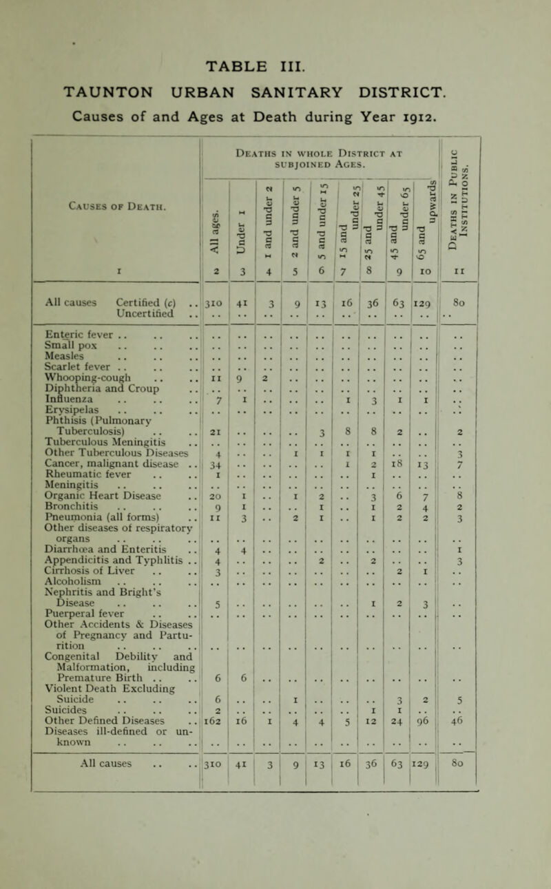 TAUNTON URBAN SANITARY DISTRICT. Causes of and Ages at Death during Year 19x2. Deaths IS WHOLE District at O subjoined Ages. -1 ffl t/j 2 Z N to »o IT lO </> a. 0 Causes of Death. ' All ages. Under i U B TJ a s C rt ! and under u 0 *o z 3 'O z 5 and under 2 5 and under 4 5 and under 6 C3 £ a. 3 z 03 Z H H = S U ~ Q M to T 0 1 2 3 4 5 6 7 8 9 10 11 All causes Certified (c) .. 310 41 3 9 13 l6 36 63 129 80 Uncertified Enteric fever .. Small pox Measles Scarlet fever .. Whooping-cough II 9 2 Diphtheria and Croup Influenza Erysipelas 7 I I 3 I 1 Phthisis (Pulmonary Tuberculosis) 21 3 8 8 2 ,, 2 Tuberculous Meningitis Other Tuberculous Diseases 4 I I I I 3 Cancer, malignant disease .. 34 I 2 18 13 7 Rheumatic fever I I . . Meningitis Organic Heart Disease 20 I I 2 3 6 7 8 Bronchitis 9 I . . I I 2 4 2 Pneumonia (all forms) Other diseases of respiratory II 3 • * 2 I I 2 2 3 organs Diarrhoea and Enteritis 4 4 I Appendicitis and Typhlitis .. 4 2 . . 2 , . . . 3 Cirrhosis of Liver Alcoholism Nephritis and Bright’s 3 •• 2 I Disease 5 I 2 3 Puerperal fever Other Accidents & Diseases of Pregnancy and Partu¬ rition Congenital Debility and Malformation, including Premature Birth .. 6 6 Violent Death Excluding Suicide 6 . . . . I • • 3 2 5 Suicides 2 I I . . Other Defined Diseases Diseases ill-defined or un- 162 l6 I 4 4 5 12 24 96 46 known All causes l6 80