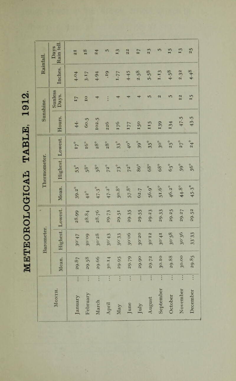 METEOROLOGICAL. TABLE, 1912.