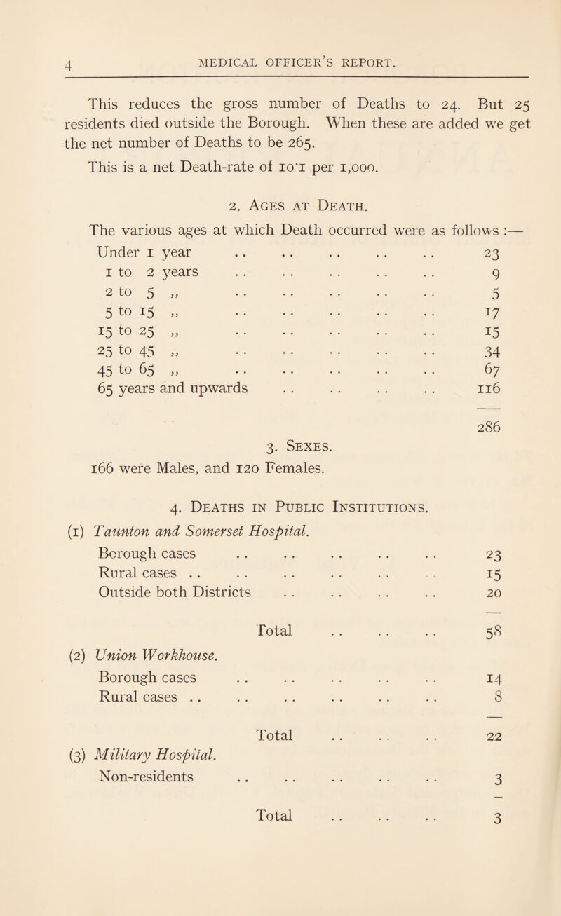 This reduces the gross number of Deaths to 24. But 25 residents died outside the Borough. When these are added we get the net number of Deaths to be 265. This is a net Death-rate of io'i per 1,000. 2. Ages at Death. The various ages at which Death occurred were as follows :— Under 1 year .. .. . . . . . . 23 1 to 2 years . . . . . . . . . . 9 2 to 5 „ 5 5 to 15 „ . 17 15 to 25 „ 15 25 to 45 „ 34 45 to 65 „ 67 65 years and upwards . . . . . . . . 116 286 3. Sexes. 166 were Males, and 120 Females. 4. Deaths in Public Institutions. (1) Taunton and Somerset Hospital. Borough cases .. .. .. .. .. 23 Rural cases .. 15 Outside both Districts . . . . . . . . 20 Total . . . . . . 58 (2) Union Workhouse. Borough cases . . . . . . . . . . 14 Rural cases .. . . . . . . . . . . 8 Total .. . . . . 22 (3) Military Hospiial. Non-residents .. . . . . . . . . 3 Total 3