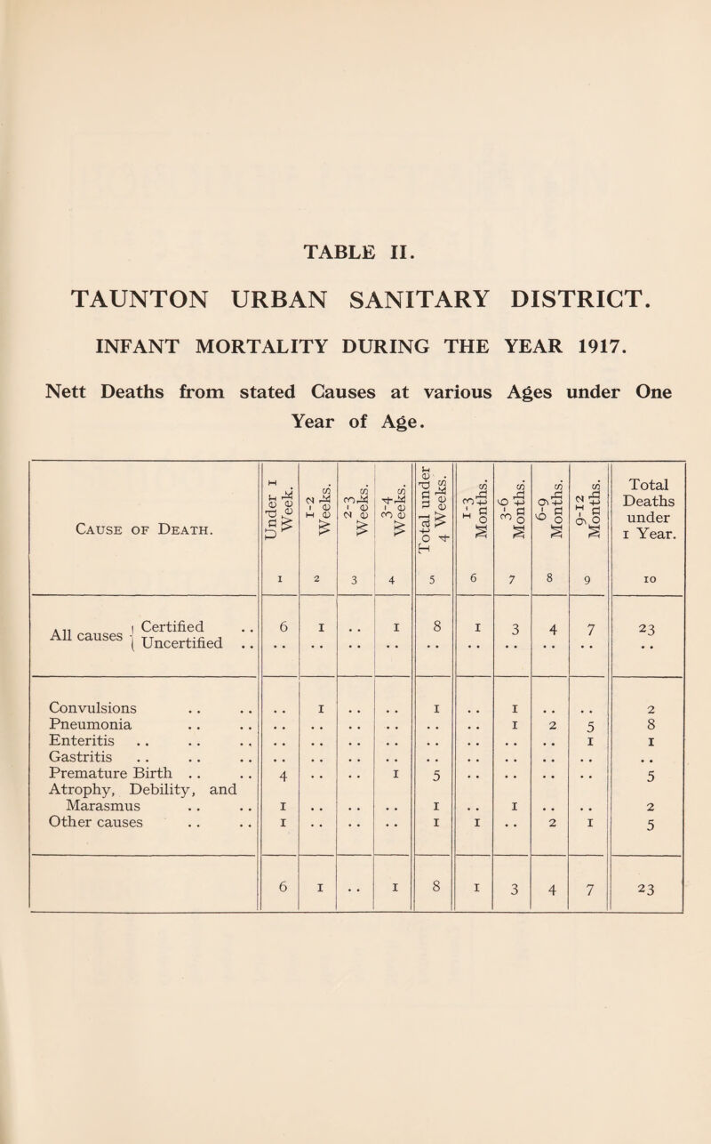 TAUNTON URBAN SANITARY DISTRICT. INFANT MORTALITY DURING THE YEAR 1917. Nett Deaths from stated Causes at various Ages under One Year of Age.