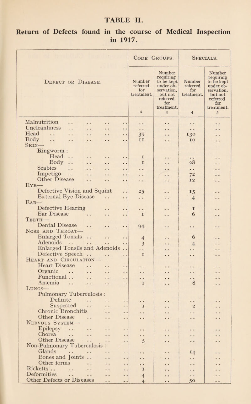 Return of Defects found in the course of Medical Inspection in 1917. Code Groups. Specials. Defect or Disease. Number referred for treatment. 2 Number requiring to be kept under ob¬ servation, but not referred for treatment. 3 Number referred for treatment. 4 Number requiring to be kept under ob¬ servation, but not referred for treatment. 5 Malnutrition • • Uncleanliness # # • • # # H0ctcl •• •• •• •• •• 39 • • I30 • . Body ii • • IO • « Skin— Ringworm : Head . . i • • • • Body .. i 28 Scabies • • • • Impetigo • • 72 Other Disease 12 Eye— Defective Vision and Squint 25 15 External Eye Disease • • 4 Ear— Defective Hearing • • 1 Ear Disease i 6 Teeth— Dental Disease 94 Nose and Throat—- Enlarged Tonsils . . 4 • * 6 Adenoids 3 4 Enlarged Tonsils and Adenoids . . * * Defective Speech . . i • • .. Heart and Circulation—- Heart Disease . Organic • • • * • • Functional . . • • Anaemia i 8 Lungs— Pulmonary Tuberculosis : Definite # # # Suspected i 2 Chronic Bronchitis • • Other Disease Nervous System— Epilepsy . . • . Chorea , # • • Other Disease 5 • • Non-Pulmonary Tuberculosis : Glands 4 # 14 Bones and Joints .. # , Other forms • • Ricketts . . i • • Deformities 4 • • Other Defects or Diseases 4 50