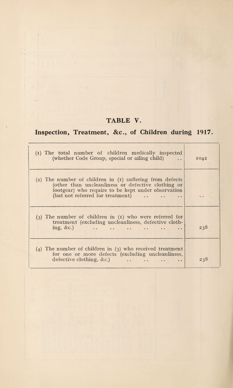 Inspection, Treatment, &c., of Children during 1917. (i) The total number of children medically inspected (whether Code Group, special or ailing child) 1042 (2) The number of children in (i) suffering from defects (other than uncleanliness or defective clothing or footgear) who require to be kept under observation (but not referred for treatment) • • (3) The number of children in (i) who were referred for treatment (excluding uncleanliness, defective cloth¬ ing, &c.) 238 (4) The number of children in (3) who received treatment for one or more defects (excluding uncleanliness, defective clothing, &c.) 238
