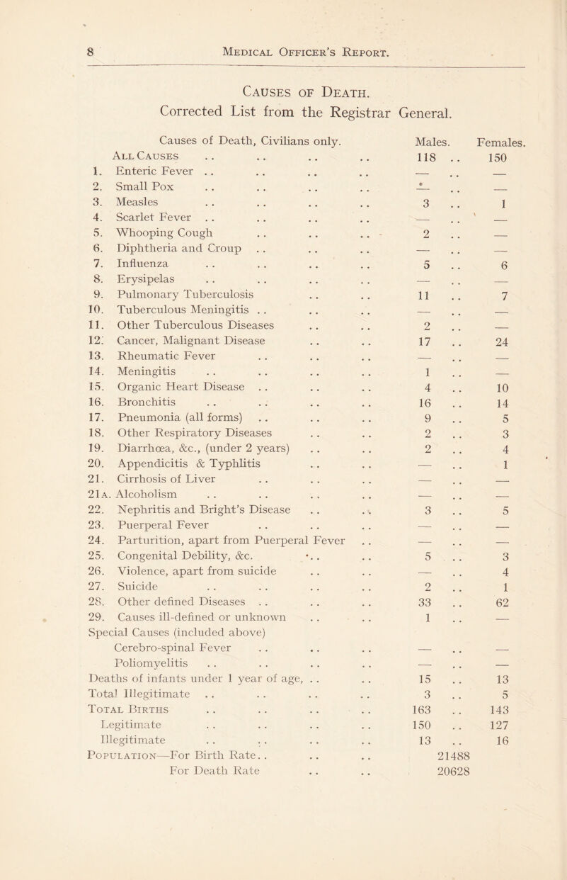 Causes of Death. Corrected List from the Registrar General. Causes of Death, Civilians All Causes 1. Enteric Fever 2. Small Pox 3. Measles 4. Scarlet Fever 5. Whooping Cough 6. Diphtheria and Croup 7. Influenza 8. Erysipelas 9. Pulmonary Tuberculosis 10. Tuberculous Meningitis . . 11. Other Tuberculous Diseases 12. Cancer, Malignant Disease 13. Rheumatic Fever 14. Meningitis IvS. Organic Heart Disease 16. Bronchitis 17. Pneumonia (all forms) 18. Other Respiratory Diseases 19. Diarrhoea, &c., (under 2 years) 20. Appendicitis & Typhlitis 21. Cirrhosis of Liver 21a. Alcoholism 22. Nephritis and Bright’s Disease 23. Puerperal Fever 24. Parturition, apart from Puerperal 25. Congenital Debility, &c. 26. Violence, apart from suicide 27. Suicide 28. Other defined Diseases 29. Causes ill-defined or unknown Special Causes (included above) Cerebro-spinal Fever Poliomyelitis Deaths of infants under 1 year of age, Tota] Illegitimate Total Births Legitimate Illegitimate Population—For Birth Rate. For Death Rate only. Fever Males. 118 3 2 5 11 2 17 1 4 16 9 2 2 3 5 2 33 1 15 3 163 150 13 21488 20628 Females. 150 1 6 7 24 10 14 5 3 4 1 5 3 4 1 62 13 5 143 127 16