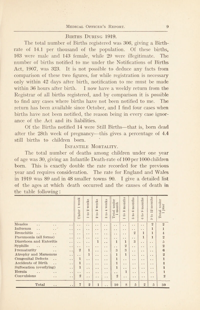 Births During 1919. The total number of Births registered was 306, giving a Birth¬ rate of 14.1 per thousand of the population. Of these births, 163 were male and 143 female, while 29 were illegitimate. The number of births notified to me under the Notifications of Births Act, 1907, was 323. It is not possible to deduce any facts from comparison of these two figures, for while registration is necessary only within 42 days after birth, notification to me must be made within 36 hours after birth. I now have a weekly return from the Registrar of all births registered, and by comparison it is possible to find any cases where births have not been notihed to me. The return has been available since October, and I find four cases when births have not been notified, the reason being in every case ignor¬ ance of the Act and its liabilities. Of the Births notified 14 were Still Births—that is, born dead after the 28th week of pregnancy^—this gives a percentage of 4.4 still births to children born. Infantile Mortality. The total number of deaths among children under one year of age was 30, giving an Infantile Death-rate of 100 per 1000 children born. This is exactly double the rate recorded for the previous year and requires consideration. The rate for England and Wales in 1919 was 89 and in 48 smaller towns 90. I give a detailed list of the ages at which death occurred and the causes of death in the table following: Under 1 week 1 to 2 weeks 2 to 3 weeks 3 to 4 weeks Total under 1 month —- 1 to 3 months 3 to 6 months 6 to 9 months 9 to 12 months I Total under 1 year Measles 2 2 Influenza . . . . 1 1 Bronchitis . . 2 1 1 4 Pneumonia (all forms) 1 1 2 Diarrhoea and Enteritis 1 « • 1 1 3 * , 5 Syphilis 2 2 Prematurity 2 1 3 3 6 Atrophy and Marasmus • • 1 • • 1 1 2 Congenital Defects 1 1 1 Accidents of Birth 1 1 1 Suffocation (overlying) 1 1 1 Hernia 1 1 Convulsions 2 2 2 Total 7 2 1 . . 10 8 5 2 5 30