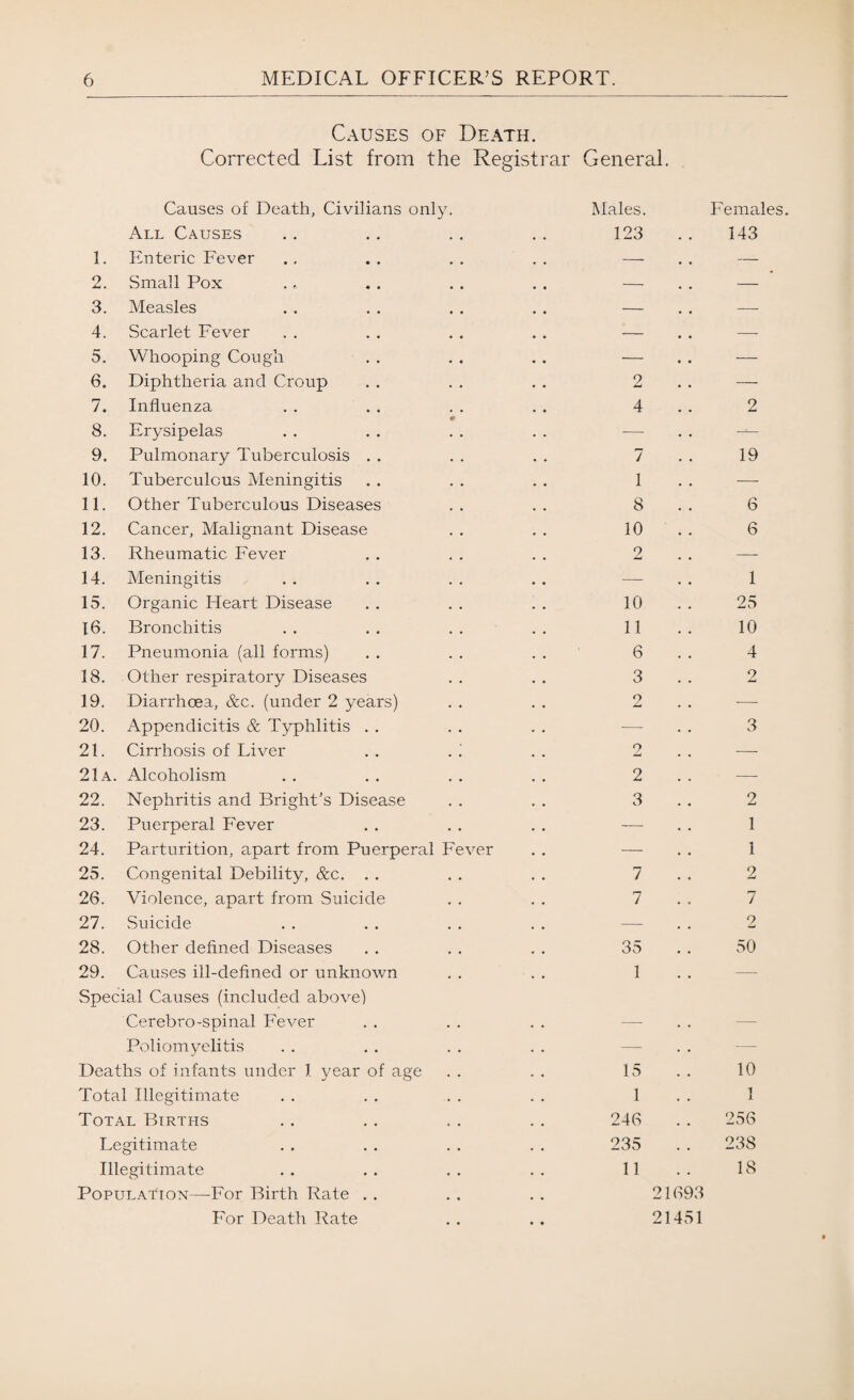Causes of Death. Corrected List from the Registrar General. Causes of Death, Civilians only. Males. Females All Causes 123 143 1. Enteric Fever — — 2. Small Pox — . . — 3. Measles — . . — 4. Scarlet Fever — — 5. Whooping Cough — — 6. Diphtheria and Croup 2 — 7. Influenza 4 2 8. Erysipelas — 9. Pulmonary Tuberculosis 7 19 10. Tuberculous Meningitis 1 — 11. Other Tuberculous Diseases 8 6 12. Cancer, Malignant Disease 10 6 13. Rheumatic Fever 2 — 14. Meningitis — 1 15. Organic Heart Disease 10 25 16. Bronchitis 11 10 17. Pneumonia (all forms) 6 4 18. Other respiratory Diseases 3 2 19. Diarrhoea, &c. (under 2 years) o — 20. Appendicitis & Typhlitis . . -— 3 21. Cirrhosis of Liver . . . ! 2 — 21a. Alcoholism 2 —- 22. Nephritis and Bright’s Disease 3 2 23. Puerperal Fever — 1 24. Parturition, apart from Puerperal Fever — 1 25. Congenital Debility, &c. 7 2 26. Violence, apart from Suicide 7 7 27. Suicide 2 28. Other defined Diseases 35 50 29. Causes ill-defined or unknown 1 — Special Causes (included above) Cerebro-spinal Fever — Poliomyelitis — Deaths of infants under 1 year of age 15 10 Total Illegitimate 1 1 Total Births 246 256 Le gitimate 235 238 Illegitimate 11 18 Population—For Birth Rate . . 21693 For Death Rate • • 21451