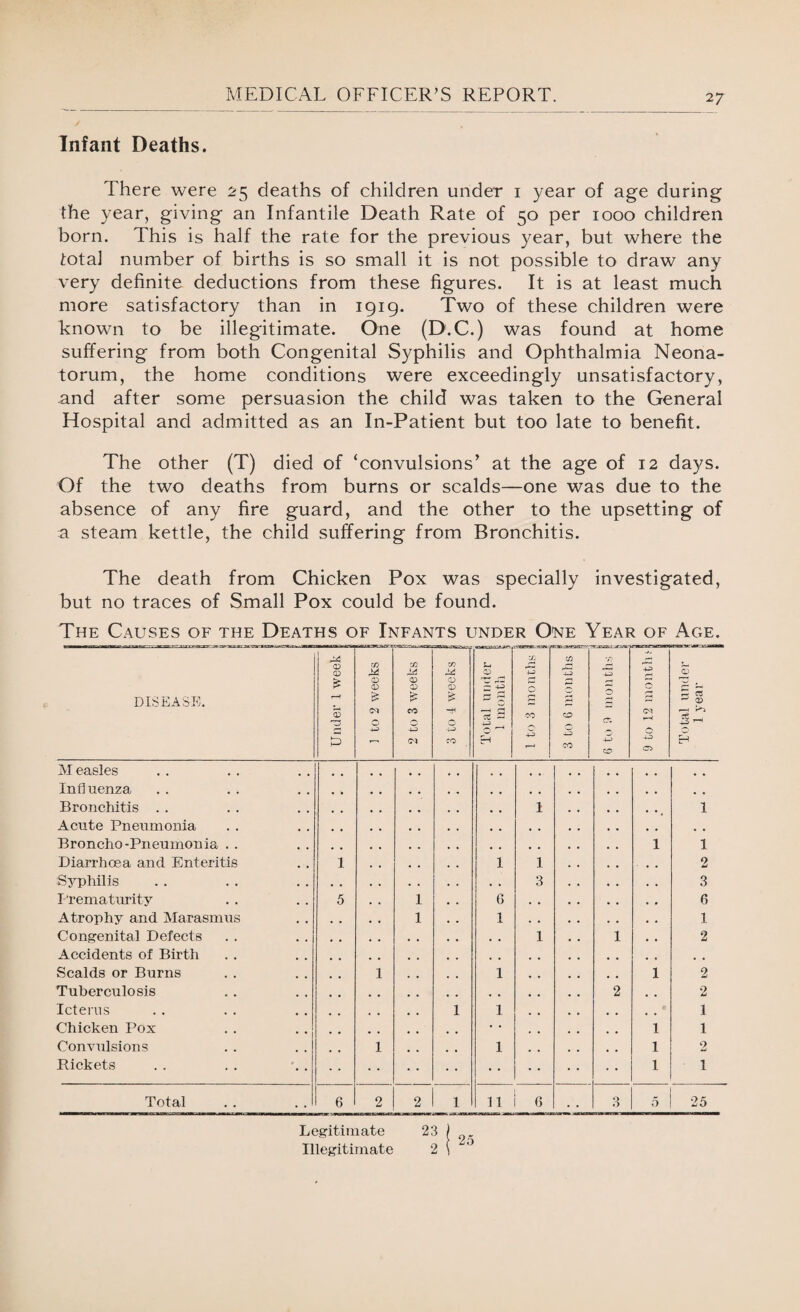 Infant Deaths. There were 25 deaths of children under 1 year of age during the year, giving an Infantile Death Rate of 50 per 1000 children born. This is half the rate for the previous year, but where the total number of births is so small it is not possible to draw any very definite deductions from these figures. It is at least much more satisfactory than in 1919. Two of these children were known to be illegitimate. One (D.C.) was found at home suffering from both Congenital Syphilis and Ophthalmia Neona¬ torum, the home conditions were exceedingly unsatisfactory, and after some persuasion the child was taken to the General Hospital and admitted as an In-Patient but too late to benefit. The other (T) died of ‘convulsions’ at the age of 12 days. Of the two deaths from burns or scalds—one was due to the absence of any fire guard, and the other to the upsetting of a steam kettle, the child suffering from Bronchitis. The death from Chicken Pox was specially investigated, but no traces of Small Pox could be found. The Causes of the Deaths of Infants under One Year of Age. DISEASE. Under 1 week 1 to 2 weeks j 2 to 3 weeks jj zn O CD £ o 4-3 CO U CD __ E +3 r—> Cj p X —< c X j- 4-3 ^ -H tmtsuwawi J, o GO , 5 3 to 6 months | -§ ~f) O 4-> CO •j* 4-3 0 <M r-4 0 43 CG> Total under f 1 year S ! M easles • 0 • « Influenza , . Bronchitis . . 1 1 Acute Pneoimonia , , , , Broncho-Pneumonia . . . # 1 1 Diarrhoea and Enteritis i 1 1 2 Syphilis • . 3 3 Prematurity 5 1 6 6 Atrophy and Marasmus 1 1 1 Congenital Defects , . 1 1 2 Accidents of Birth , . m # Scalds or Burns 1 1 1 2 Tuberculosis , . 2 2 Icterus 1 1 * 1 Chicken Pox • • 1 1 Convxilsions 1 1 1 2 Rickets • • • • 1 1 Total 6 2 2 1 11 6 . . 3 5 25 Legitimate 23 j Illegitimate 2 i °