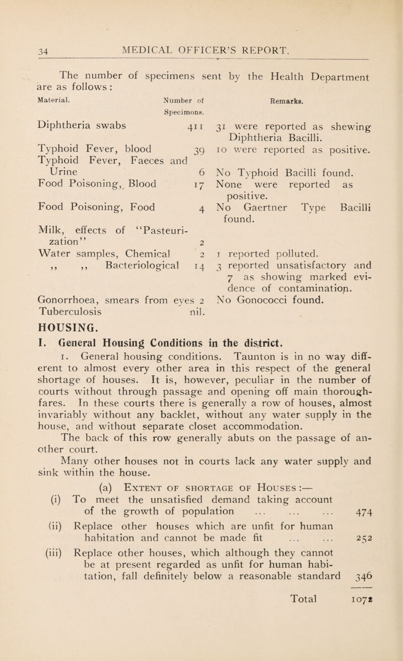 The number of specimens sent by the Health Department are as follows : Material. Number of Specimons. Diphtheria swabs 411 Typhoid Fever, blood 39 Typhoid Fever, Faeces and Urine 6 Food Poisoning, Blood 17 Food Poisoning, Food 4 Milk, effects of “Pasteuri¬ zation” 2 Water samples, Chemical 2 ,, ,, Bacteriological 14 Gonorrhoea, smears from eyes 2 Tuberculosis nil. HOUSING. I. General Housing Conditions in the district. 1. General housing conditions. Taunton is in no way diff¬ erent to almost every other area in this respect of the general shortage of houses. It is, however, peculiar in the number of courts without through passage and opening off main thorough¬ fares. In these courts there is generally a row of houses, almost invariably without any backlet, without any water supply in the house, and without separate closet accommodation. The back of this row generally abuts on the passage of an¬ other court. Many other houses not in courts lack any water supply and sink within the house. (a) Extent of shortage of Houses :— (i) To meet the unsatisfied demand taking account of the growth of population ... ... ... 474 (ii) Replace other houses which are unfit for human habitation and cannot be made fit ... ... 252 (iii) Replace other houses, which although they cannot be at present regarded as unfit for human habi¬ tation, fall definitely below a reasonable standard 346 Remarks. 31 were reported as shewing Diphtheria Bacilli. 10 were reported as positive. No Typhoid Bacilli found. None were reported as positive. No Gaertner Type Bacilli found. i reported polluted. 3 reported unsatisfactory and 7 as showing marked evi¬ dence of contamination. No Gonococci found. Total 1072
