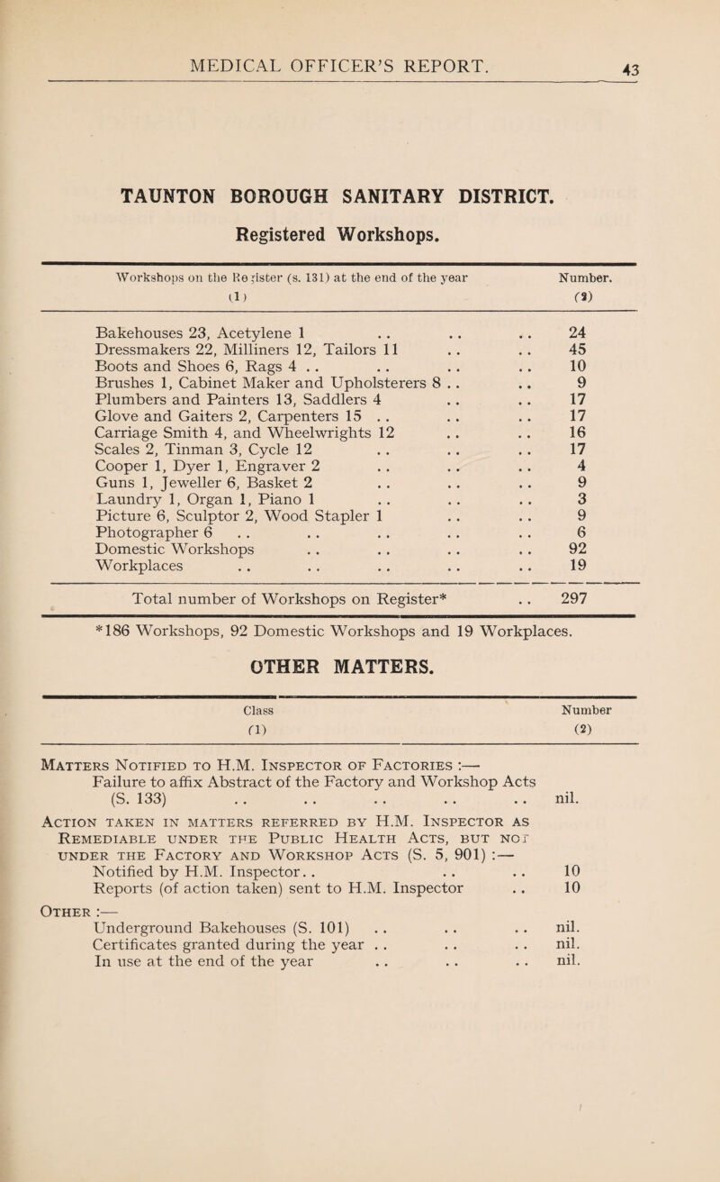 TAUNTON BOROUGH SANITARY DISTRICT. Registered Workshops. Workshops on the He lister (s. 131) at the end of the year Number. fl) O) Bakehouses 23, Acetylene 1 . . . . . . 24 Dressmakers 22, Milliners 12, Tailors 11 . . . . 45 Boots and Shoes 6, Rags 4 . . . . .. . . 10 Brushes 1, Cabinet Maker and Upholsterers 8 .. .. 9 Plumbers and Painters 13, Saddlers 4 . . . . 17 Glove and Gaiters 2, Carpenters 15 . . . . . . 17 Carriage Smith 4, and Wheelwrights 12 . . . . 16 Scales 2, Tinman 3, Cycle 12 . . . . . . 17 Cooper 1, Dyer 1, Engraver 2 . . . . . . 4 Guns 1, Jeweller 6, Basket 2 . . . . . . 9 Laundry 1, Organ 1, Piano 1 . . . . . . 3 Picture 6, Sculptor 2, Wood Stapler 1 . . . . 9 Photographer 6 . . . . . . . . 6 Domestic Workshops . . . . . . . . 92 Workplaces . . . . . . . . .. 19 Total number of Workshops on Register* . . 297 *186 Workshops, 92 Domestic Workshops and 19 Workplaces. OTHER MATTERS. Class Number fl) (2) Matters Notified to H.M. Inspector of Factories :— Failure to affix Abstract of the Factory and Workshop Acts (S. 133) . . . . . . . . .. nil. Action taken in matters referred by H.M. Inspector as Remediable under the Public Health Acts, but not UNDER THE FACTORY AND WORKSHOP ACTS (S. 5, 901) : — Notified by H.M. Inspector. . . . . . 10 Reports (of action taken) sent to H.M. Inspector . . 10 Other :— Underground Bakehouses (S. 101) . . . . . . nil. Certificates granted during the year . . . . . . nil. In use at the end of the year . . . . . . nil.