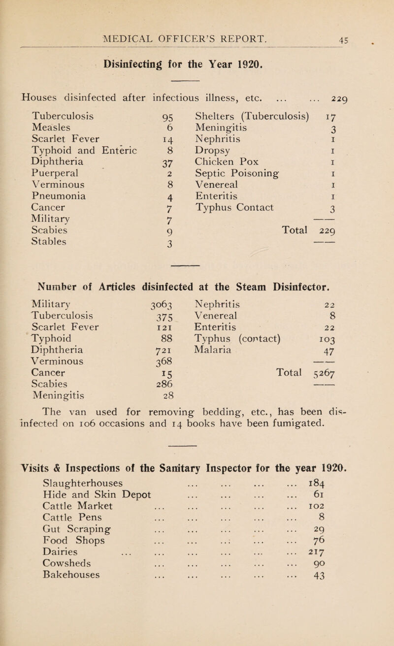 Disinfecting for the Year 1920. Houses disinfected after infectious illness, etc. 229 Tuberculosis 95 Shelters (Tuberculosis) 17 Measles 6 Meningitis 3 Scarlet Fever 14 Nephritis 1 Typhoid and Enteric 8 Dropsy 1 Diphtheria 37 Chicken Pox 1 Puerperal 2 Septic Poisoning 1 Verminous 8 V enereal 1 Pneumonia 4 Enteritis 1 Cancer 7 Typhus Contact 3 Military 7 — Scabies 9 Total 229 Stables 3 — Number of Articles disinfected at the Steam Disinfector. Military 3o63 Nephritis 22 Tuberculosis 375 Venereal 8 Scarlet Fever 121 Enteritis 22 Typhoid 88 Typhus (contact) 103 Diphtheria 721 Malaria 47 Verminous 368 — Cancer 15 Total 5267 Scabies 286 — Meningitis 28 The van used for removing bedding, etc., has been dis¬ infected on 106 occasions and 14 books have been fumigated. Visits & Inspections of the Sanitary Inspector for the year 1920. vSlaughterhouses ... ... ... ... 184 Hide and Skin Depot Cattle Market Cattle Pens Gut Scraping Food Shops Dairies Cowsheds Bakehouses 61 102 8 29 76 217 90 43