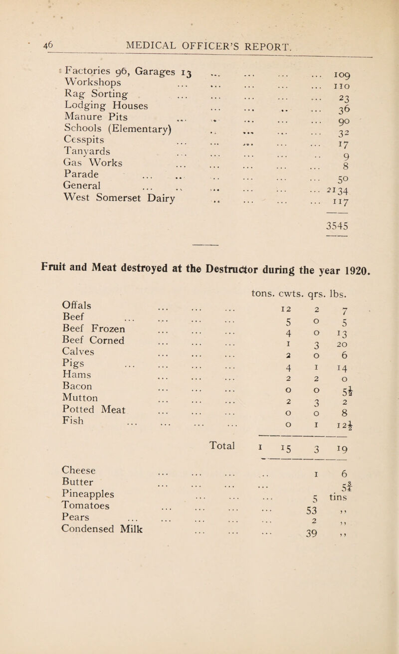 Factories 96, Garages 13 Workshops Rag Sorting Lodging Houses Manure Pits Schools (Elementary) Cesspits Tanyards Gas Works Parade . General . West Somerset Dairy 109 110 23 36 90 32 17 9 8 5° 2I34 117 3545 Fruit and Meat destroyed at the Destructor during the year 1920. Offals Beef Beef Frozen Beef Corned Calves Pigs Hams Bacon Mutton Potted Meat Fish Cheese Butter Pineapples Tomatoes Pears Condensed Milk Total tons. cwts. qrs. lbs. 12 2 / 5 0 5 4 0 13 1 3 20 2 0 6 4 1 14 2 2 0 0 0 5i 2 3 2 0 0 8 0 1 I2| *5 3 19 1 6 si 5 tins • 53 • 2 5 1 • 39 y y