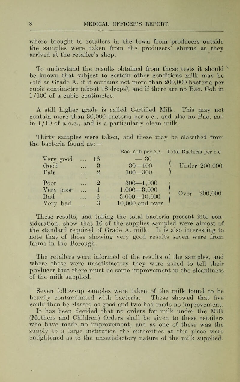 where brought to retailers in the town from producers outside the samples were taken from the producers’ churns as the}> arrived at the retailer’s shop. To understand the results obtained from these tests it should be known that subject to certain other conditions milk may be oold as Grade A. if it contains not more than 200,000 bacteria per cubic centimetre (about 18 drops), and if there are no Bac. Coli in 1/100 of a cubic centimetre. A still higher grade is called Certified Milk. This may not contain more than 30,000 bacteria per c.c., and also no Bac. coli in 1/10 of a c.c., and is a particularly clean milk. Thirty samples were taken, and these may be classified from the bacteria found as:— Bac. coli per c.c. Total Bacteria per c.c Very good , 16 — 30 1 Good . 3 30—100 1 Under 200,000 B air 2 100—300 Poor 2 300—1,000 S j V erv poor Bad 1 3 1,000—3,000 3,000—10,000 1 Over 200,000 Very bad . 3 10,000 and over ) These results, and taking the total bacteria present into con¬ sideration, show that 16 of the supplies sampled were almost of the standard required of Grade A. milk. It is also interesting to note that of those showing very good results seven were from farms in the Borough. The retailers were informed of the results of the samples, and where these were unsatisfactory they were asked to tell their producer that there must be some improvement in the cleanliness of the milk supplied. Seven follow-up samples were taken of the milk found to be heavily contaminated with bacteria. These showed that five could then be classed as good and two had made no improvement. It has been decided that no orders for milk under the Milk (Mothers and Children) Orders shall be given to these retailers who have made no improvement, and as one of these was the supply to a large institution the authorities at this place were enlightened as to the unsatisfactory nature of the milk supplied