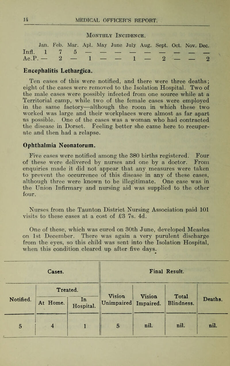 Monthly Incidence. Jan. Feb. Mar. Apl. May June July Aug. Sept. Oct. Nov. Dec. Infl. 1 7 5 — — — — — — — — _ Ac.P. — 2 — 1 — — 1— 2 — — 2 Encephalitis Lethargica. Ten cases of this were notified, and there were three deaths; eight of the cases were removed to the Isolation Hospital. Two of the male cases were possibly infected from one source while at a Territorial camp, while two of the female cases were employed in the same factory—although the room in which these two worked was large and their workplaces were almost as far apart as possible. One of the cases was a woman who had contracted the disease in Dorset. Peeling better she came here to recuper¬ ate and then had a relapse. Ophthalmia Neonatorum. Five cases were notified among the 380 births registered. Four of these were delivered by nurses and one by a doctor. From enquiries made it did not appear that any measures were taken to prevent the occurrence of this disease in any of these cases, although three were known to be illegitimate. One case was in the Union Infirmary and nursing aid was supplied to the other four. Nurses from the Taunton District Nursing Association paid 101 visits to these cases at a cost of £3 7s. 4d. One of these, which was cured on 30th June, developed Measles on 1st December. There was again a very purulent discharge from the eyes, so this child was sent into the Isolation Hospital, when this condition cleared up after five days. Cases. Final Result. Treated. Vision Unimpaired Vision Impaired. Total Blindness. Notified. At Home. In Hospital. Deaths. 5 4 1 5 nil. nil. nil.