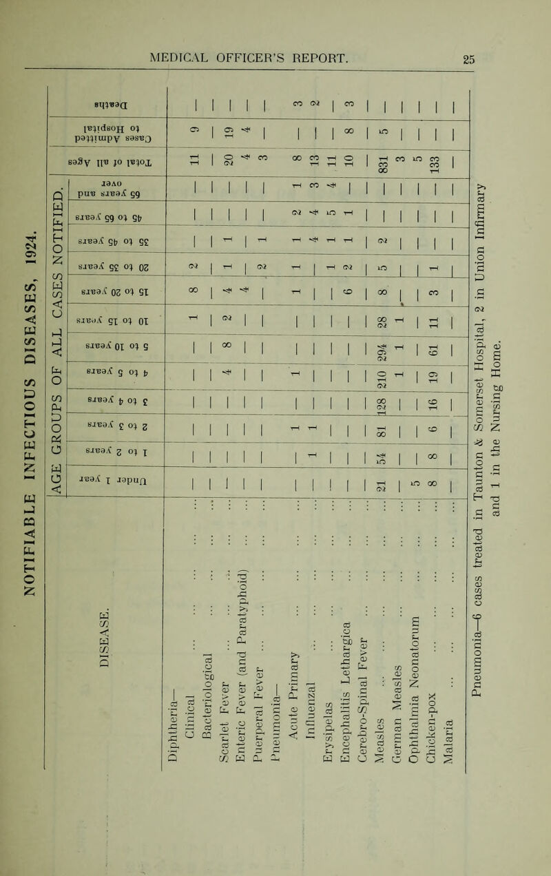 NOTIFIABLE INFECTIOUS DISEASES, 1924. Iage groups of all cases notified. 0) paj^iuipv sasTJO b33v II” }0 I3AU pun gg einaA' gg og g). sjna/f gi7 o? gg san9:( gg 0!( 03 Bjna.C Qz og gx sjEoX gx ox 01 SJ1B3A ox og g Bjna/C S ox t? BjnaX I, ox g Bjna.C g ox g sjua.X g ox X jna.i X J9pu/x W c u cn 00 CO r-l O T-i CO in CO 00 1—I CO '!j' 09 V}| lO tH OJ O tH G^2 00 (>2 o C3 cd • 0- c iE '5i) o Ex 05 > s Cd .2 dS > 0) a 2 a N C o o o cd a 05 Di. Id Ex s 05 O 05 c O CO C <U o C 05 05 c/} a a o ■& <1? cd CO .S 1:3 'Q, 3= (T! •§ 2 a 5 Ex C O C/5 a o C d3 S z cd X O a c; O) ^ .s p. .a u W U u IS o O u Pneumonia—6 cases treated in Taunton & Somerset Hospital, 2 in Union Infirmary and 1 in the Nursing Home.