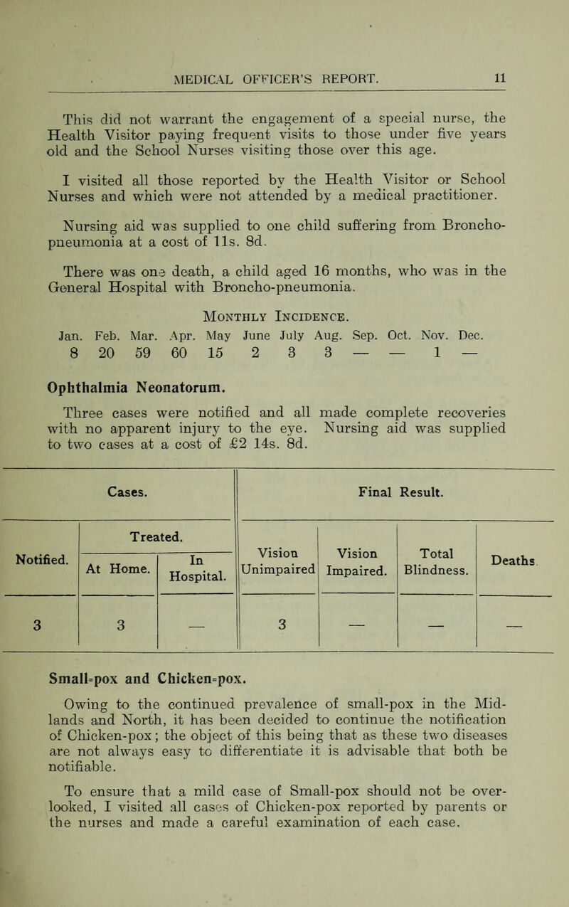 This did not warrant the engagement of a special nurse, the Health Visitor paying frequent visits to those under five years old and the School Nurses visiting those over this age. I visited all those reported by the Health Visitor or School Nurses and which were not attended by a medical practitioner. Nursing aid was supplied to one child suffering from Broncho¬ pneumonia at a cost of 11s. 8d. There was one death, a child aged 16 months, who w'as in the General Hospital with Broncho-pneumonia. Monthly Incidence. Jan. Feb. Mar. .Apr. May June July Aug. Sep. Oct. Nov. Dec. 8 20 59 60 15 2 3 3 — — 1 — Ophthalmia Neonatorum. Three cases were notified and all made complete recoveries with no apparent injury to the eye. Nursing aid was supplied to two cases at a cost of £2 14s. 8d. Cases. Final Result. Notified. Treated. i Vision ! Vision Unimpaired Impaired. Total Blindness. Deaths At Home. In Hospital. 3 3 —■ 3 — — — Smalhpox and Chicken=pox. Owing to the continued prevalence of small-pox in the Mid¬ lands and North, it has been decided to continue the notification of Chicken-pox; the object of this being that as these twm diseases are not always easy to differentiate it is advisable that both be notifiable. To ensure that a mild case of Small-pox should not be over¬ looked, I visited all cases of Chicken-pox reported by parents or the nurses and made a careful examination of each case.
