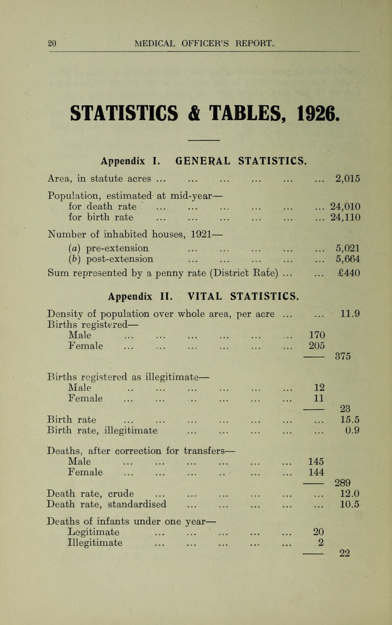 STATISTICS & TABLES, 1926. Appendix I. GENERAL STATISTICS. Area, in statute acres ... ... ... ... ... ... 2,015 Population, estimated at mid-year— for death rate ... ... ... ... ... ... 24,010 for birth rate ... . ... ... 24,110 Number of inhabited houses, 1921— (a) pre-extension ... ... ... ... ... 5,021 (b) post-extension ... ... ... ... ... 5,664 Sum represented by a penny rate (District Rate) ... ... £440 Appendix II. VITAL STATISTICS. Density of population over whole area, per acre ... ... 11.9 Births registered— Male . 170 Female ... ... ... ... ... ... 205 - 375 Births registered as illegitimate— Male .. ... ... ... ... ... 12 Female ... ... .. ... ... ... 11 - 23 Birth rate ... ... ... ... ... ... ... 15.5 Birth rate, illegitimate ... ... ... ... ... 0.9 Deaths, after correction for transfers— Male ... ... . ... ... 145 Female ... ... ... .. ... ... 144 - 289 Death rate, crude ... ... ... ... ... ... 12.0 Death rate, standardised ... ... ... ... ... 10.5 Deaths of infants under one year— Legitimate ... ... ... ... ... 20 Illegitimate ... ... ... ... ... 2 22