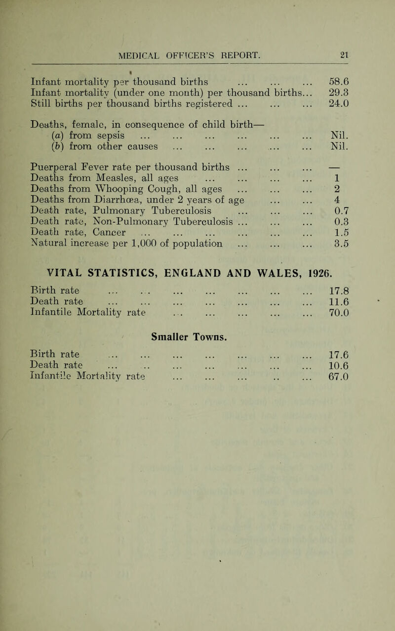 • Infant mortality per thousand births ... ... ... 68.6 Infant mortality (under one month) per thousand births... 29.3 Still births per thousand births registered ... ... ... 24.0 Deaths, female, in consequence of child birth— (a) from sepsis ... ... ... ... ... ... Nil. (b) from other causes ... ... ... ... ... Nil. Puerperal Fever rate per thousand births ... ... ... — Deaths from Measles, all ages ... ... ... ... 1 Deaths from Whooping Cough, all ages ... ... ... 2 Deaths from Diarrhoea, under 2 years of age ... ... 4 Death rate. Pulmonary Tuberculosis ... ... ... 0.7 Death rate, Non-Pulmonary Tuberculosis ... ... ... 0.3 Death rate. Cancer ... ... ... ... ... ... 1.5 Natural increase per 1,000 of population ... ... ... 3.5 VITAL STATISTICS, ENGLAND AND WALES, 1926. Birth rate Death rate Infantile Mortality rate 17.8 11.6 70.0 Smaller Towns. Birth rate Death rate Infantile Mortality rate 17.6 10.6 67.0