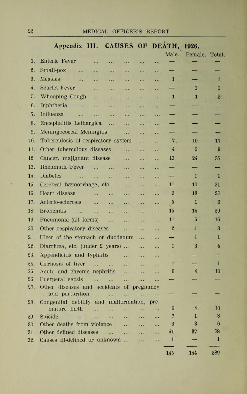 Appendix III. CAUSES OF DEATH, 1926. Male. Female. Total. 1. Enteric Fever . — — — 2. Small-pox . — — — 3. Measles . 1 — 1 4. Scarlet Fever . — 1 1 5. Whooping Cough . 1 1 2 6. Diphtheria . — — — 7. Influenza . — — — 8. Encephalitis Lethargica . — — — 9. Meningococcal Meningitis . — — — 10. Tuberculosis of respiratory system 7 10 17 11. Other tuberculous diseases . 4 5 9 12 Cancer, malignant disease . 13 24 37 13. Rheumatic Fever . — — — 14. Diabetes . — 1 1 15. Cerebral hminorrhage, etc. . 11 10 21 16. Heart disease . 9 18 27 17. Arterio-sclerosis . 5 \ 1 6 18. Bronchitis . 15 14 29 19. Pneumonia (all forms) . 11 5 16 20. Other respiratory diseases . 2 1 3 21. Ulcer of the stomach or duodenum ... — 1 1 22. Diarrhoea, etc. (under 2 years). 1 3 4 23. Appendicitis and typhlitis . — — — 24. Cirrhosis of liver . 1 — 1 25. Acute and chronic nephritis . 6 4 10 26. Puerperal sepsis . — — — 27. Other diseases and accidents of pregnancy and parturition . — — — 28. Congenital debility and malformation. pre- mature birth . 6 4 10 29. Suicide . 7 1 8 30. Other deaths from violence . 3 3 6 31. Other defined diseases . 41 37 78 32. Causes ill-defined or unknown. 1 — 1 145 144 289