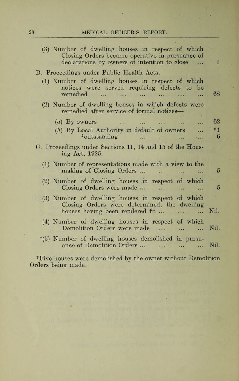 (3) Number of dwelling houses in respect of which Closing Orders became operative in pursuance of declarations by owners of intention to close ... 1 B. Proceedings under Public Health Acts. (1) Number of dwelling houses in respect of which notices were served requiring defects to be remedied ... ... ... ... ... ... 68 (2) Number of dwelling houses in which defects were remedied after service of formal notices— (a) By owners ... ... ... ... ... 62 (b) By Local Authority in default of owners ... *1 ^outstanding ... ... ... ... 6 C. Proceedings under Sections 11, 14 and 15 of the Hous¬ ing Act, 1925. (1) Number of representations made with a view to the making of Closing Orders ... ... ... ... 5 (2) Number of dwelling houses in respect of which Closing Orders were made ... ... ... ... 5 (3) Number of dwelling houses in respect of which Closing Orders were determined, the dwelling houses having been rendered fit ... ... ... Nil. (4) Number of dwelling houses in respect of which Demolition Orders were made ... ... ... Nil. *(5) Number of dwelling houses demolished in pursu¬ ance of Demolition Orders ... ...' ... ... Nil. *Five houses were demolished by the owner without Demolition Orders being made.