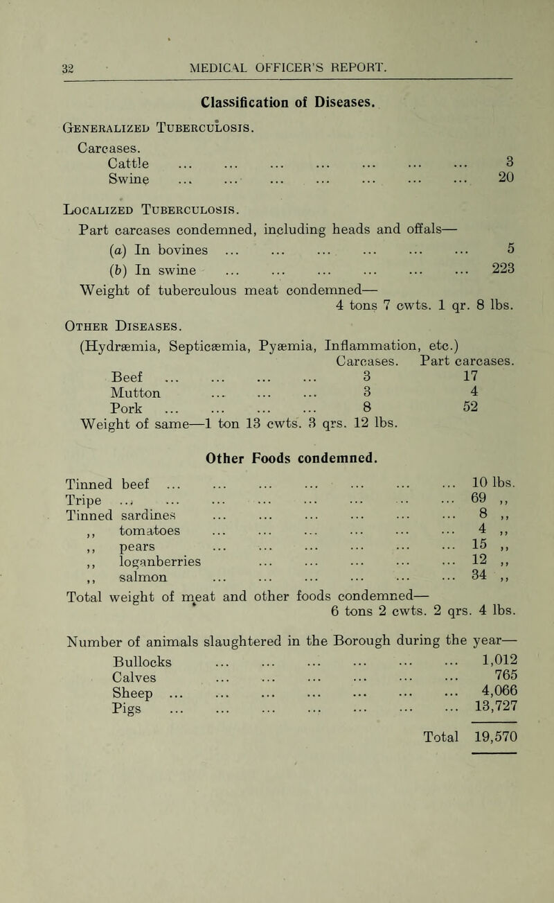 Classification of Diseases. Generalized Tuberculosis. Carcases. Cattle ... ... ... ... ... ... ... 3 Swine ... ... ... ... ... ••• ••• 20 Localized Tuberculosis. Part carcases condemned, including heads and offals— (a) In bovines ... ... ... ... ... ... 5 (b) In swine ... ... ... ... ... ... 223 Weight of tuberculous meat condemned— 4 tons 7 cwts. 1 qr. 8 lbs. Other Diseases. (Hydraemia, Septicaemia, Pyaemia, Inflammation, etc.) Carcases. Part carcases. Beef . 3 17 Mutton .... ... ... 3 4 Pork ... ... ... ... 8 52 Weight of same—1 ton 13 cwts. 3 qrs. 12 lbs. Other Foods condemned. Tinned beef Tripe ..( Tinned sardines ,, tomatoes ,, pears ,, loganberries ,, salmon 10 lbs. 69 ,, 8 „ 4 „ 15 „ 12 „ 34 „ Total weight of meat and other foods condemned— 6 tons 2 cwts. 2 qrs. 4 lbs. Number of animals slaughtered in the Borough during the year— Bullocks Calves Sheep . Pigs 1,012 765 4,066 13,727 Total 19,570