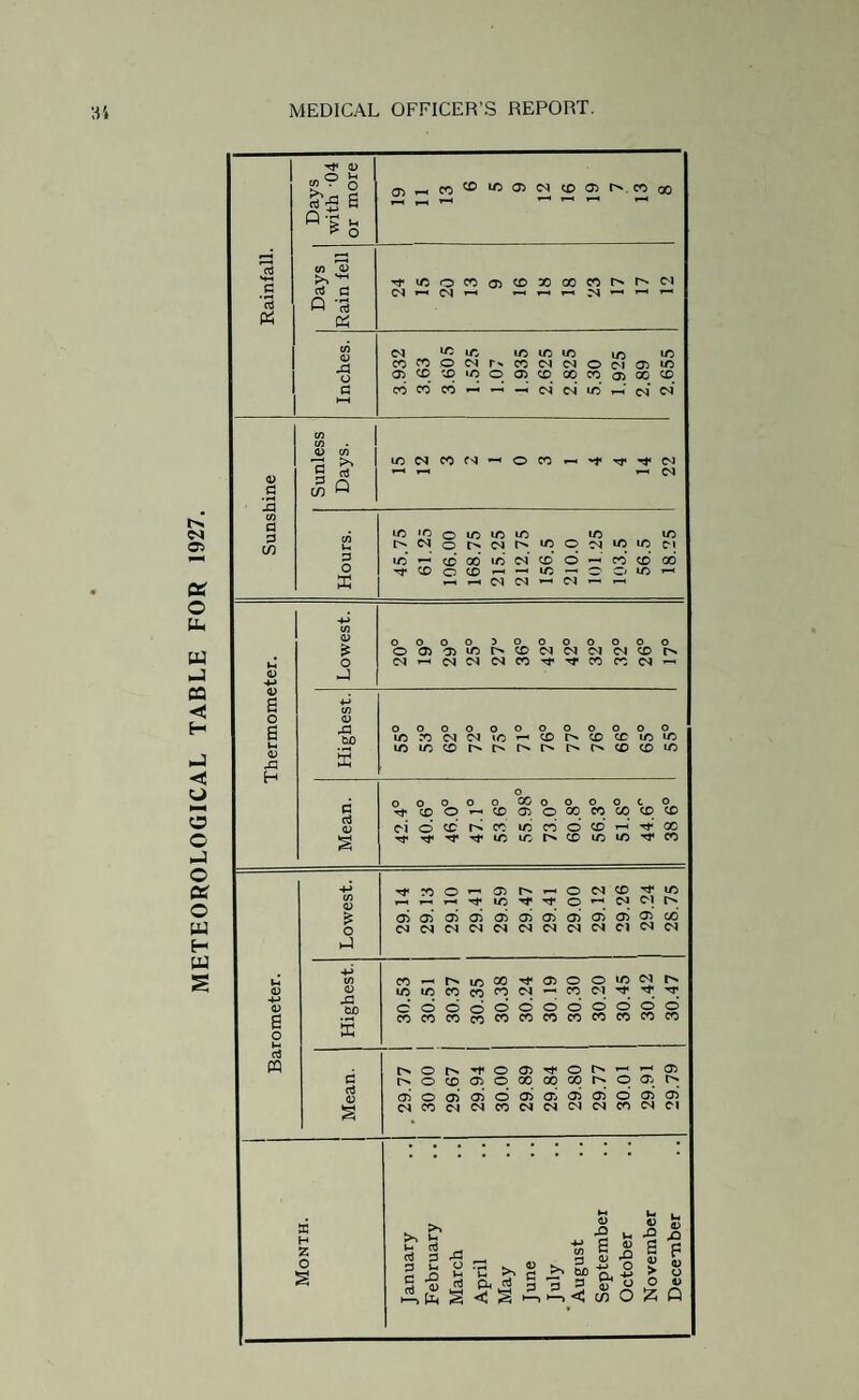 METEOROLOGICAL TABLE FOR 1927. d M-i g ■ H a ^ a> o ^ 5/ o CO CD 1/5 05 04 CD 05 X X 03 ^ t3 P'S. »«h r-H > o _ (0 <L> >. -1 Tf LO o CO 05 CD X X X 04 trJ C 04 CM r—I i—< 04 Q d « C/3 04 CO LO LO id ID ID X X X o Ol CO Ol 04 o 05 X O 05 CD CD x o 05 CD X X 05 X X G CO CO CO r-i —4 04 04 ID 04' 04 HH CO CO <D CO X 04 CO CM •—< o X i—« rr Tt< 04 i—* i—1 i—l 04 5 Q CO X IO o LO 1/5 ID X X 04 o 04 D> ID o 04 X X 01 G X i—< CD 00 l/3 04 CD o X X X CD o CD ■—i —H ID •—> © © X 1—< s i—» 04 04 04 4-» CO o 3 o o o o o o £ o 05 05 LO r>* CD 04 04 04 04 X O 04 CM 04 04 CO O tT X X 04 i—i j 4-» CO 0 ,r: o o o o o O o o o o o X X 04 04 x r—l CD X X X X s X X CD O' X X X o o CD o o o c o G d Tt* CD O CD 05 O X X X X X 04 O CD CO ID CO d X T-» X § 1/3 ID X X X X •M x o ?—< 05 o 04 X X ■d* LO Tf o »“• OJ 04 £ ai 05 05 05 05 05 a 05 05 05 05 X o <N 04 04 04 04 04 04 04 04 Cl 04 04 1-1 4-i CO CO 00 05 o O X 04 CD LO lO CO CO CO 04 1 X Ol TT TT a o d © o o o d o d o o 2 CO CO CO CO CO CO X X X X X X o o 05 Tt- o r—< 05 G r> o CD 05 o oo CO X o 05 05 o 05 05 d 05 05 05 05 o 05 05 § 04 CO 04 04 CO 04 Ol 04 04 X 04 Cl v a a o cn <v B o S Vh <u ,G H a; B o M d PQ s H £ O S v- d d d 53 is c -S d r<» '£ ^ < S <0 £> 6 CD t> s ■£ •£> „ E f .3 Si o i! « 13 3 <u O 3 x Ac m O Z P