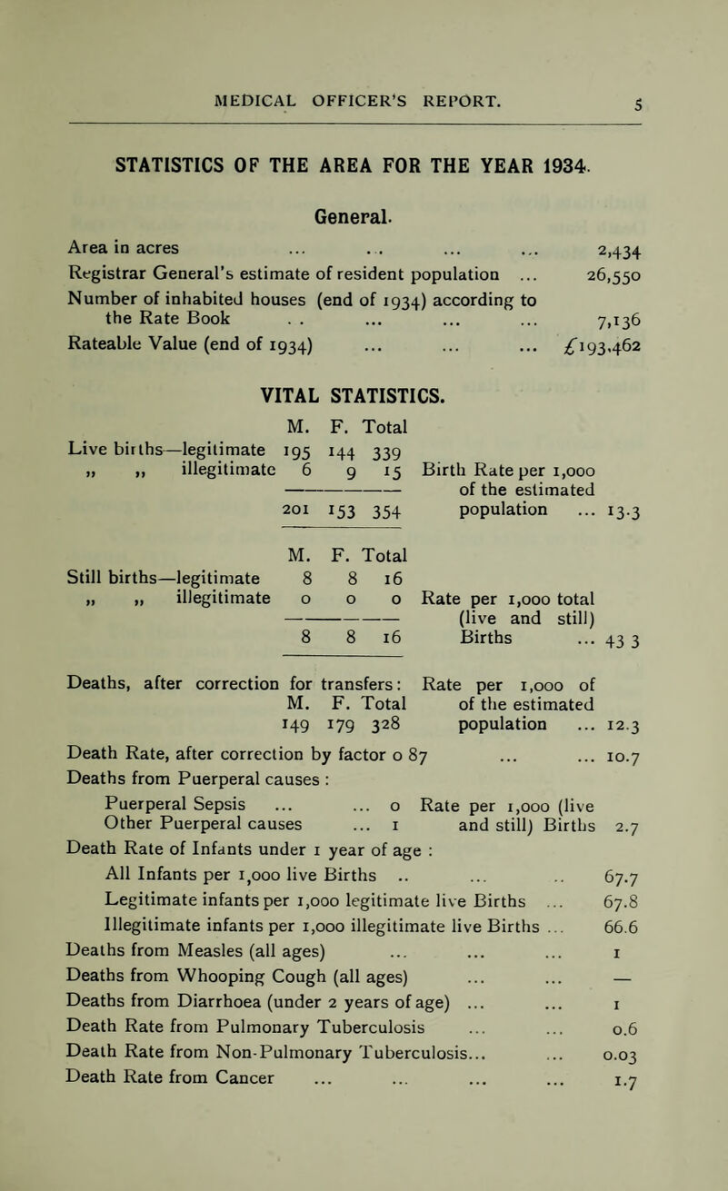 STATISTICS OF THE AREA FOR THE YEAR 1934. General. Area in acres Registrar General’s estimate of resident population ... Number of inhabited houses (end of 1934) according to the Rate Book . . Rateable Value (end of 1934) VITAL STATISTICS. M. F. Total Live births—legitimate 195 H4 339 „ „ illegitimate 6 9 15 Birth Rate per 1,000 — of the estimated 201 *53 354 population 13-3 M. F. Total Still births—legitimate 8 8 16 „ „ illegitimate 0 0 0 Rate per 1,000 total (live and still) 8 8 16 Births 43 3 Deaths, after correction for transfers: Rate per 1,000 of M. F. Total of the estimated 149 179 328 population 12.3 Death Rate, after correction by factor o 87 ... ... 10.7 Deaths from Puerperal causes : Puerperal Sepsis ... ... o Rate per 1,000 (live Other Puerperal causes ... 1 and still) Births 2.7 Death Rate of Infants under 1 year of age : All Infants per 1,000 live Births .. ... 67.7 Legitimate infants per 1,000 legitimate live Births ... 67.8 Illegitimate infants per 1,000 illegitimate live Births ... 66.6 Deaths from Measles (all ages) ... ... ... 1 Deaths from Whooping Cough (all ages) ... ... — Deaths from Diarrhoea (under 2 years of age) ... ... 1 Death Rate from Pulmonary Tuberculosis ... ... 0.6 Death Rate from Non-Pulrnonary Tuberculosis... ... 0.03 Death Rate from Cancer ... ... ... ... 1.7 2.434 26,550 7.136 ^193,462
