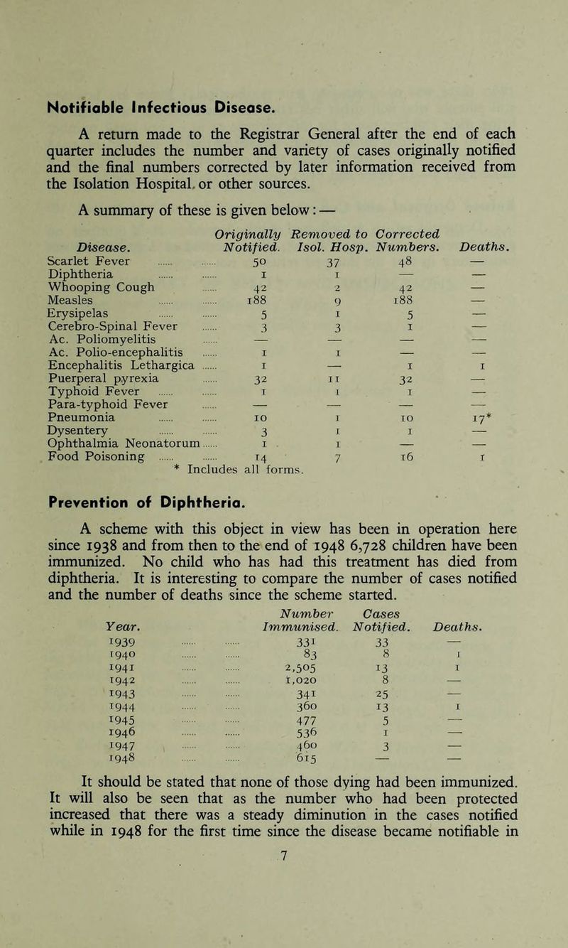 Notifiable Infectious Disease. A return made to the Registrar General after the end of each quarter includes the number and variety of cases originally notified and die final numbers corrected by later information received from the Isolation Hospital, or other sources. A summary of these is given below: — Originally Removed to Corrected Disease. Notified. Scarlet Fever 50 Diphtheria . ...... 1 Whooping Cough 42 Measles 188 Erysipelas 5 Cerebro-Spinal Fever 3 Ac. Poliomyelitis — Ac. Polio-encephalitis . 1 Encephalitis Lethargica . 1 Puerperal pyrexia 32 Typhoid Fever . 1 Para-typhoid Fever — Pneumonia 10 Dysentery 3 Ophthalmia Neonatorum. 1 Food Poisoning . 14 * Includes all Isol. Hosp. Numbers. Deati 37 I 48 — 2 42 — 9 188 — 1 5 — 3 1 — 1 1 1 11 1 32 1 — 1 r TO I 17* 1 7 t6 1 is. Prevention of Diphtheria. A scheme with this object in view has been in operation here since 1938 and from then to the end of 1948 6,728 children have been immunized. No child who has had this treatment has died from diphtheria. It is interesting to compare the number of and the number of deaths since the scheme started. Number Cases cases notified Year. Immunised. Notified. Deaths. 1939 . 33i 33 — '94° . 83 8 1 1941 2,505 13 l 1942 1,020 8 — 1943 341 25 — 1944 360 13 I 1945 477 5 — 1946 53b I — 1947 460 3 — 7948 615 — — It should be stated that none of those dying had been immunized. It will also be seen that as the number who had been protected increased that there was a steady diminution in the cases notified while in 1948 for the first time since the disease became notifiable in