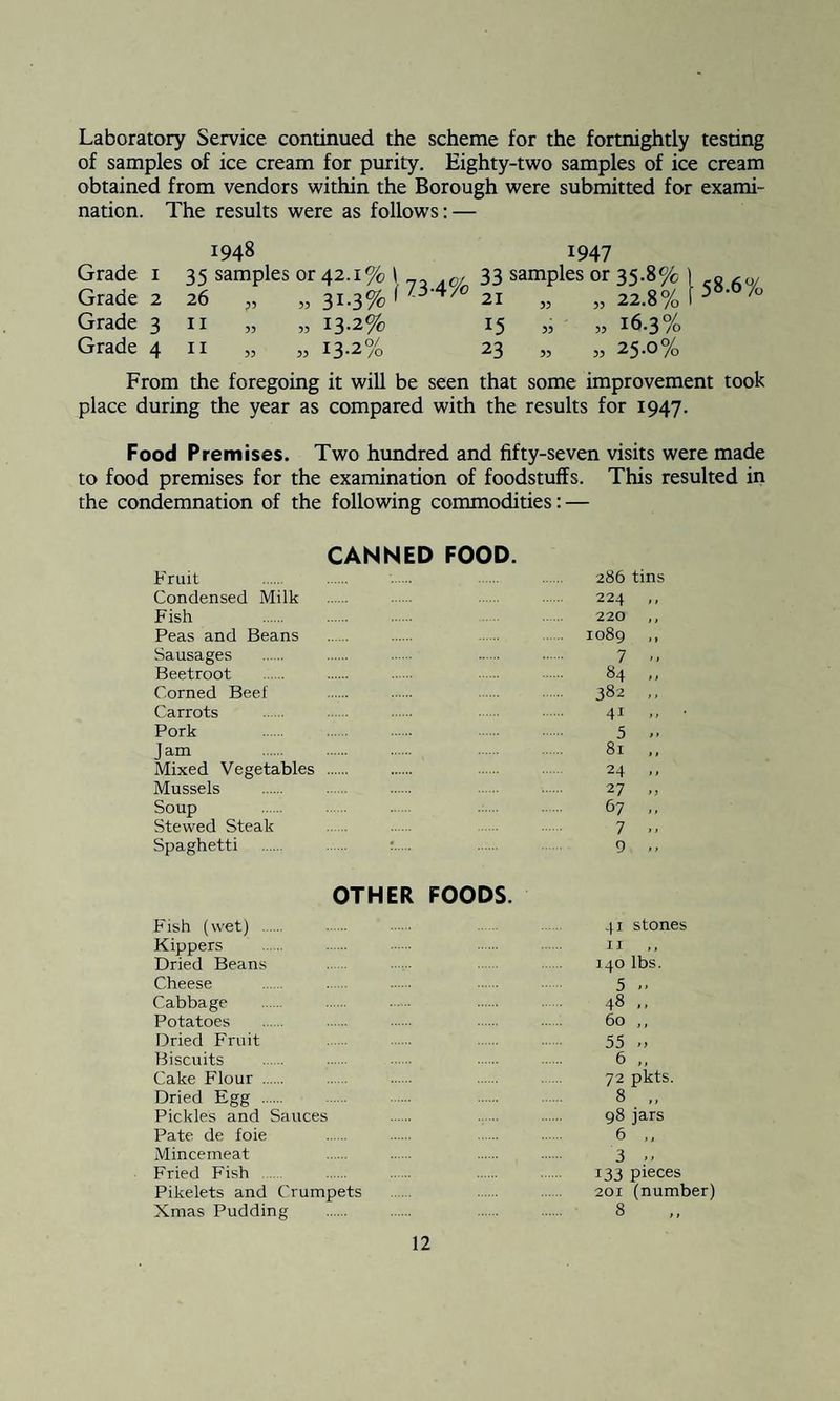 Laboratory Service continued the scheme for the fortnightly testing of samples of ice cream for purity. Eighty-two samples of ice cream obtained from vendors within the Borough were submitted for exami¬ nation. The results were as follows: — 1948 1947 Grade x 35 samples or 42.1% \ 0/ 33 samples or 35.8% ) _s ,0/ Grade 2 26 „ „ 31.3% f 73-4/0 21 „ „ 22.8% P ‘ '° Grade 3 11 „ „ 13.2% 15 „ „ 16.3% Grade 4 11 „ „ 13.2% 23 „ „ 25.0% From the foregoing it will be seen that some improvement took place during the year as compared with the results for 1947. Food Premises. Two hundred and fifty-seven visits were made to food premises for the examination of foodstuffs. This resulted in the condemnation of the following commodities: — CANNED FOOD. Fruit 286 tins Condensed Milk 224 Fish Peas and Beans 220 IO89 ,, Sausages 7 .. Beetroot 84 „ Corned Beef ... 382 ,, Carrots 41 .. • Pork 5 - Jam . 81 ,, Mixed Vegetables . 24 .. Mussels 27 >, Soup 67 .. Stewed Steak 7 .. Spaghetti . . :. 9 OTHER Fish (wet) . Kippers FOODS. 41 stones 11 Dried Beans 140 lbs. Cheese 5 .. Cabbage ... 48 „ Potatoes 60 „ Dried Fruit 55 Biscuits 6 ,, Cake Flour . 72 pkts. Dried Egg . 8 ,, Pickles and Sauces 98 jars Pate de foie 6 ,, Mincemeat 3 .. Fried Fish 133 pieces Pikelets and Crumpets 201 (number) Xmas Pudding 8
