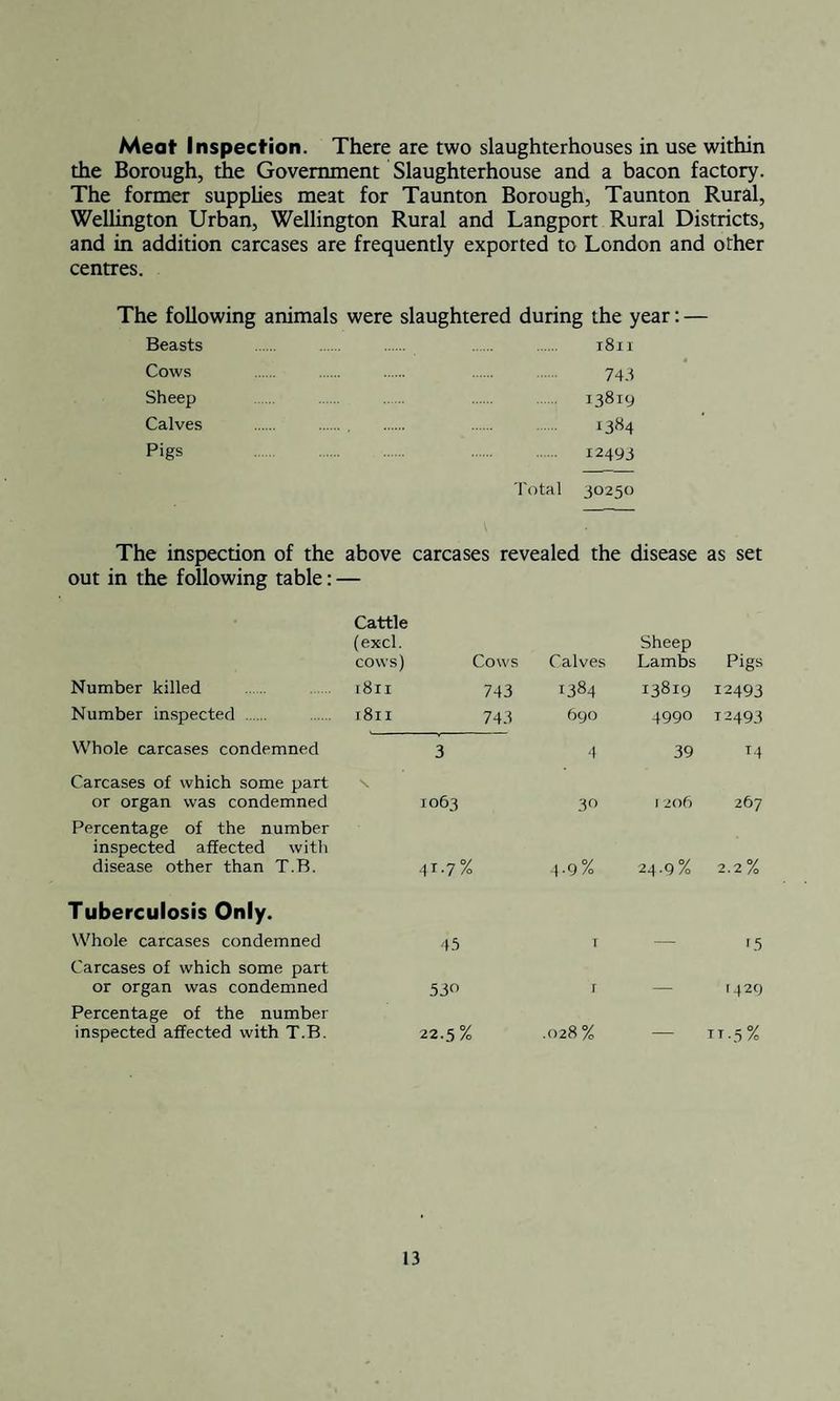 Meat Inspection. There are two slaughterhouses in use within the Borough, the Government Slaughterhouse and a bacon factory. The former supplies meat for Taunton Borough, Taunton Rural, Wellington Urban, Wellington Rural and Langport Rural Districts, and in addition carcases are frequently exported to London and other centres. The following animals were slaughtered during the year Beasts 1811 Cows . 743 Sheep . 13819 Calves . 1384 Pigs . 12493 Total 30250 The inspection of the above carcases revealed the disease as set out in the following table: — Cattle (excl. cows) Cows Calves Sheep Lambs Pigs Number killed i8ri 743 1384 13819 12493 Number inspected . 1811 743 690 4990 12493 Whole carcases condemned 3 4 39 T4 Carcases of which some part or organ was condemned \ 1063 3° 1206 267 Percentage of the number inspected affected with disease other than T.B. 4i-7% 4-9% 24.9% 2.2% Tuberculosis Only. Whole carcases condemned 45 r — L5 Carcases of which some part or organ was condemned 530 r _ 1429 Percentage of the number inspected affected with T.B. 22.5% .028 % _ IT.5 %
