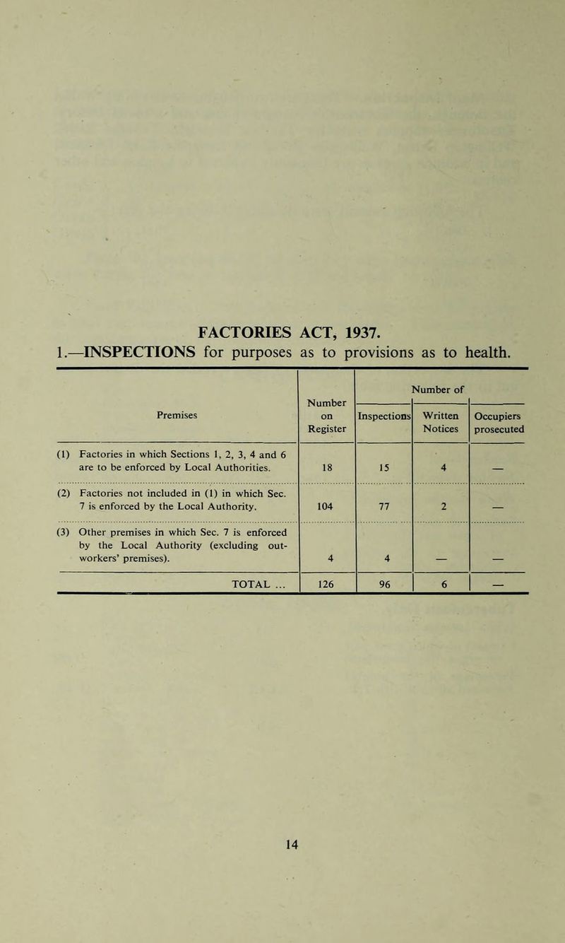FACTORIES ACT, 1937. 1.—INSPECTIONS for purposes as to provisions as to health. Number on Register dumber of Premises Inspections Written Notices Occupiers prosecuted (1) Factories in which Sections 1,2, 3, 4 and 6 are to be enforced by Local Authorities. 18 15 4 — (2) Factories not included in (1) in which Sec. 7 is enforced by the Local Authority. 104 77 2 — (3) Other premises in which Sec. 7 is enforced by the Local Authority (excluding out¬ workers’ premises). 4 4 _ _ TOTAL ... 126 96 6 —