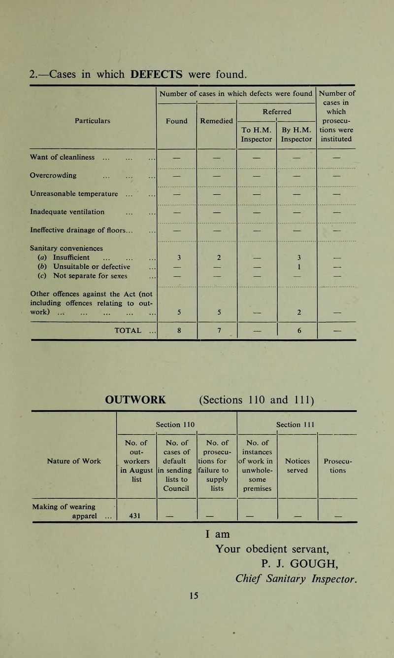 2.—Cases in which DEFECTS were found. Particulars Number of cases in wh ich defects were found Number of cases in which prosecu¬ tions were instituted Found Remedied Referred i To H.M. Inspector By H.M. Inspector Want of cleanliness ... — — — — — Overcrowding — — — — — Unreasonable temperature ... — — — — — Inadequate ventilation — — — — — Ineffective drainage of floors... — — — — — Sanitary conveniences (a) Insufficient 3 2 — 3 — (b) Unsuitable or defective — — — 1 — (c) Not separate for sexes — — — — — Other offences against the Act (not including offences relating to out- work). 5 5 — 2 — TOTAL ... 8 7 — 6 — OUTWORK (Sections 110 and 111) Section 110 Section 111 Nature of Work No. of out¬ workers in August list No. of cases of default in sending lists to Council No. of prosecu¬ tions for failure to supply lists No. of instances of work in unwhole¬ some premises Notices served Prosecu¬ tions Making of wearing apparel ... 431 _ _ _ _ _ I am Your obedient servant, P. J. GOUGH, Chief Sanitary Inspector.