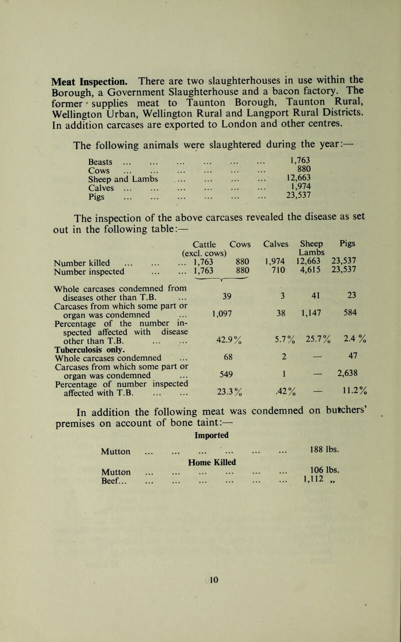 Meat Inspection. There are two slaughterhouses in use within the Borough, a Government Slaughterhouse and a bacon factory. The former • supplies meat to Taunton Borough, Taunton Rural, Wellington Urban, Wellington Rural and Langport Rural Districts. In addition carcases are exported to London and other centres. The following animals were slaughtered during the year:— Beasts . Cows . Sheep and Lambs Calves . Pigs . 1,763 880 12,663 1,974 23,537 The inspection of the above carcases revealed the disease as set out in the following table:— Cattle Cows Calves Sheep Pigs (excl. cows) Lambs 23,537 Number killed . 1,763 880 1,974 12,663 Number inspected . 1,763 880 710 4,615 23,537 Whole carcases condemned from diseases other than T.B. Carcases from which some part or 39 3 41 23 1,147 584 organ was condemned Percentage of the number in- 1,097 38 spected affected with disease other than T.B. 42.9% 5.7% 25.7% 2.4% Tuberculosis only. Whole carcases condemned 68 2 — 47 Carcases from which some part or 2,638 organ was condemned Percentage of number inspected 549 23.3% 1 •42% 11.2% affected with T.B. . — In addition the following meat was condemned on butchers’ premises on account of bone taint:— Imported Mutton Home Killed Mutton Beef. 188 lbs. 106 lbs. 1.112