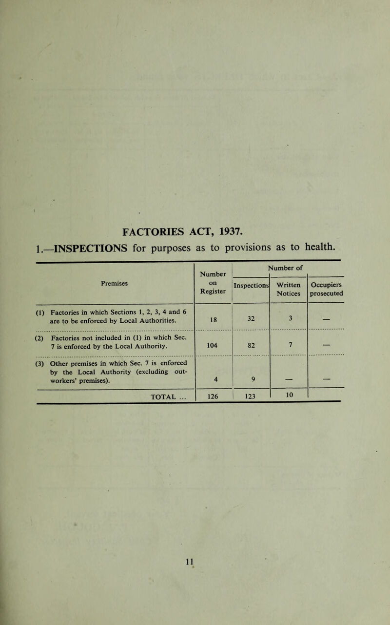 FACTORIES ACT, 1937. 1.—INSPECTIONS for purposes as to provisions as to health. Premises Number on Register 1 slumber of Inspections Written Notices Occupiers prosecuted (1) Factories in which Sections 1, 2, 3, 4 and 6 are to be enforced by Local Authorities. 18 32 3 — (2) Factories not included in (1) in which Sec. 7 is enforced by the Local Authority. 104 82 7 — (3) Other premises in which Sec. 7 is enforced by the Local Authority (excluding out¬ workers’ premises). 4 9 — — TOTAL ... 126 123 10