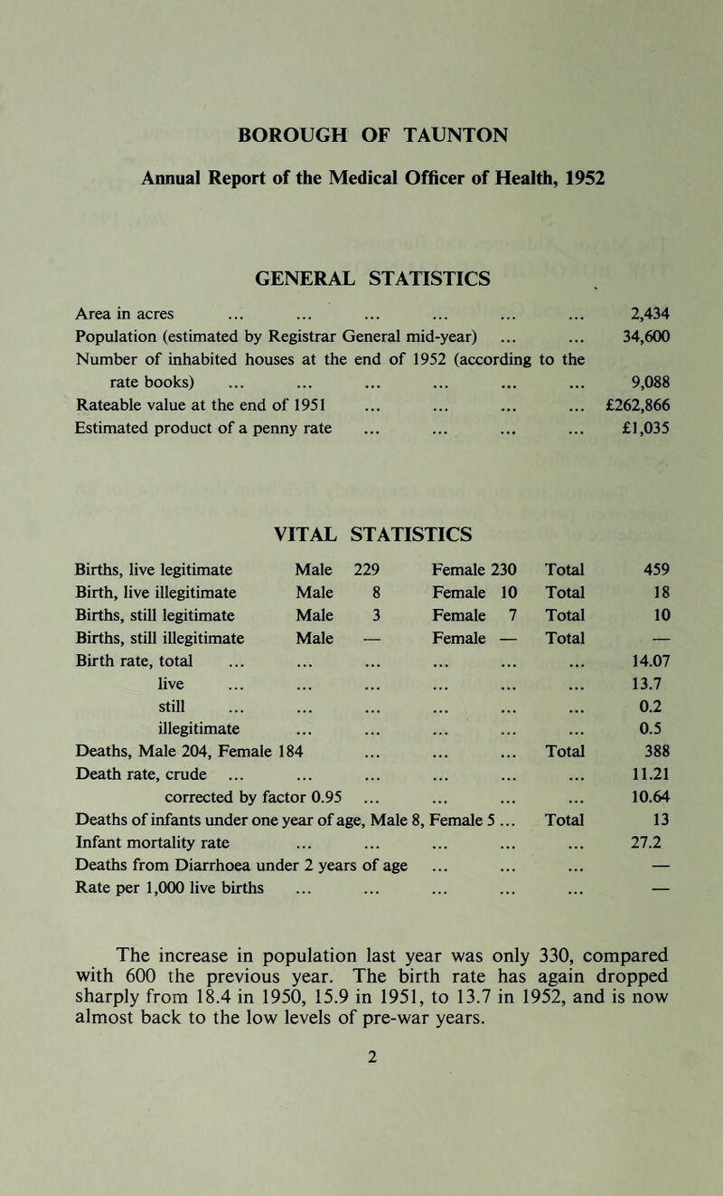 BOROUGH OF TAUNTON Annual Report of the Medical Officer of Health, 1952 GENERAL STATISTICS Area in acres ... ... ... ... ... ... 2,434 Population (estimated by Registrar General mid-year) ... ... 34,600 Number of inhabited houses at the end of 1952 (according to the rate books) ... ... 9,088 Rateable value at the end of 1951 ... ... ... ... £262,866 Estimated product of a penny rate ... ... ... ... £1,035 VITAL STATISTICS Births, live legitimate Male 229 Female 230 Total 459 Birth, live illegitimate Male 8 Female 10 Total 18 Births, still legitimate Male 3 Female 7 Total 10 Births, still illegitimate Male — Female — Total — Birth rate, total ... ... ... ... 14.07 live ... ... ... ... 13.7 still ... 0.2 illegitimate ... 0.5 Deaths, Male 204, Female 184 ... ... ... Total 388 Death rate, crude ... ... ... ... 11.21 corrected by factor 0.95 ... ... ... ... 10.64 Deaths of infants under one year of age, Male 8, Female 5 ... Total 13 Infant mortality rate ... 27.2 Deaths from Diarrhoea under 2 years of age ... — Rate per 1,(X)0 live births ... ... ... ... — The increase in population last year was only 330, compared with 600 the previous year. The birth rate has again dropped sharply from 18.4 in 1950, 15.9 in 1951, to 13.7 in 1952, and is now almost back to the low levels of pre-war years.