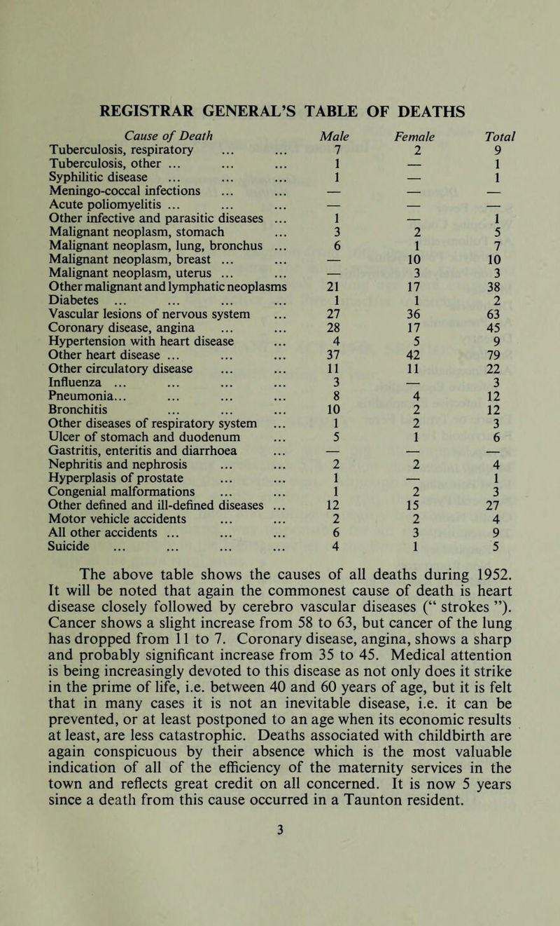 REGISTRAR GENERAL’S TABLE OF DEATHS Cause of Death Male Female Total Tuberculosis, respiratory 1 2 9 Tuberculosis, other ... 1 — 1 Syphilitic disease 1 — 1 Meningo-coccal infections — — — Acute poliomyelitis ... — — — Other infective and parasitic diseases ... 1 — 1 Malignant neoplasm, stomach 3 2 5 Malignant neoplasm, lung, bronchus ... 6 1 7 Malignant neoplasm, breast ... — 10 10 Malignant neoplasm, uterus ... — 3 3 Other malignant and lymphatic neoplasms 21 17 38 Diabetes ... 1 1 2 Vascular lesions of nervous system 27 36 63 Coronary disease, angina 28 17 45 Hypertension with heart disease 4 5 9 Other heart disease ... 37 42 79 Other circulatory disease 11 11 22 Influenza ... 3 — 3 Pneumonia... 8 4 12 Bronchitis 10 2 12 Other diseases of respiratory system 1 2 3 Ulcer of stomach and duodenum 5 1 6 Gastritis, enteritis and diarrhoea — — — Nephritis and nephrosis 2 2 4 Hyperplasis of prostate 1 — 1 Congenial malformations 1 2 3 Other defined and ill-defined diseases ... 12 15 27 Motor vehicle accidents 2 2 4 All other accidents ... 6 3 9 Suicide 4 1 5 The above table shows the causes of all deaths during 1952. It will be noted that again the commonest cause of death is heart disease closely followed by cerebro vascular diseases (“ strokes ”). Cancer shows a slight increase from 58 to 63, but cancer of the lung has dropped from 11 to 7. Coronary disease, angina, shows a sharp and probably significant increase from 35 to 45. Medical attention is being increasingly devoted to this disease as not only does it strike in the prime of life, i.e. between 40 and 60 years of age, but it is felt that in many cases it is not an inevitable disease, i.e. it can be prevented, or at least postponed to an age when its economic results at least, are less catastrophic. Deaths associated with childbirth are again conspicuous by their absence which is the most valuable indication of all of the efficiency of the maternity services in the town and reflects great credit on all concerned. It is now 5 years since a death from this cause occurred in a Taunton resident.