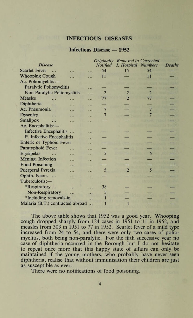 INFECTIOUS DISEASES Infectious Disease —1952 Disease Scarlet Fever ... Whooping Cough Ac. Poliomyelitis:— Paralytic Poliomyelitis Non-Paralytic Poliomyelitis Measles Diphtheria Ac. Pneumonia Dysentry Smallpox Ac. Encephalitis:— Infective Encephalitis ... P. Infective Encephalitis Enteric or Typhoid Fever Paratyphoid Fever Erysipelas Mening. Infection Food Poisoning Puerperal Pyrexia Ophth. Neon. ... Tuberculosis:— *Respiratory... ... ... 38 Non-Respiratory ... ... 5 *Including removals-in ... 1 Malaria (B.T.) contracted abroad ... 1 Originally Removed to Corrected Notified 1. Hospital Numbers Deaths 54 15 54 11 — 11 2 2 2 77 2 77 1—1 1—1 5—5 5 2 5 The above table shows that 1952 was a good year. Whooping cough dropped sharply from 124 cases in 1951 to 11 in 1952, and measles from 303 in 1951 to 77 in 1952. Scarlet fever of a mild type increased from 24 to 54, and there were only two cases of polio¬ myelitis, both being non-paralytic. For the fifth successive year no case of diphtheria occurred in the Borough but I do not hesitate to repeat once more that this happy state of affairs can only be maintained if the young mothers, who probably have never seen diphtheria, realise that without immunisation their children are just as susceptible as ever. There were no notifications of food poisoning.