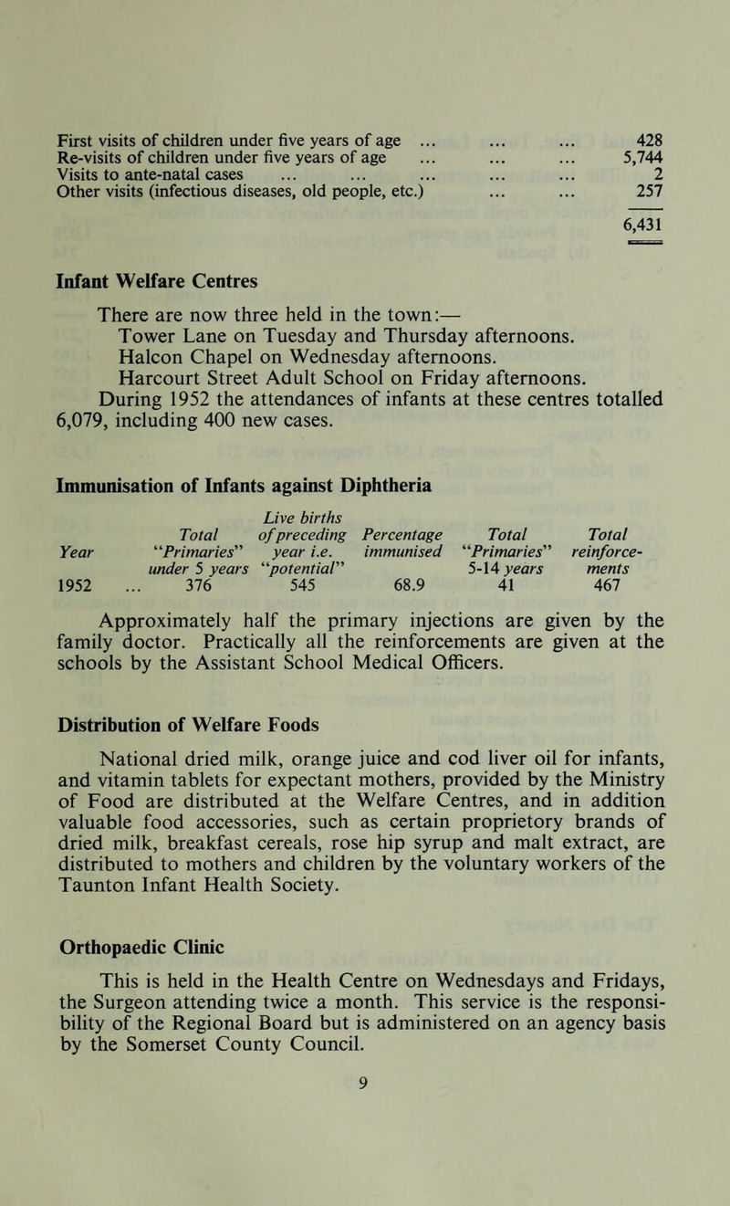 First visits of children under five years of age ... Re-visits of children under five years of age Visits to ante-natal cases Other visits (infectious diseases, old people, etc.) 6,431 5,744 2 257 Infant Welfare Centres There are now three held in the town:— Tower Lane on Tuesday and Thursday afternoons. Halcon Chapel on Wednesday afternoons. Harcourt Street Adult School on Friday afternoons. During 1952 the attendances of infants at these centres totalled 6,079, including 400 new cases. Immunisation of Infants against Diphtheria Live births Total ofpreceding Percentage Total Total Primaries” year i.e. immunised Primaries” reinforce- under 5 years potential” 5-\A years ments 376 545 68.9 41 467 Approximately half the primary injections are given by the family doctor. Practically all the reinforcements are given at the schools by the Assistant School Medical Officers. Year 1952 Distribution of Welfare Foods National dried milk, orange juice and cod liver oil for infants, and vitamin tablets for expectant mothers, provided by the Ministry of Food are distributed at the Welfare Centres, and in addition valuable food accessories, such as certain proprietory brands of dried milk, breakfast cereals, rose hip syrup and malt extract, are distributed to mothers and children by the voluntary workers of the Taunton Infant Health Society. Orthopaedic Clinic This is held in the Health Centre on Wednesdays and Fridays, the Surgeon attending twice a month. This service is the responsi¬ bility of the Regional Board but is administered on an agency basis by the Somerset County Council.