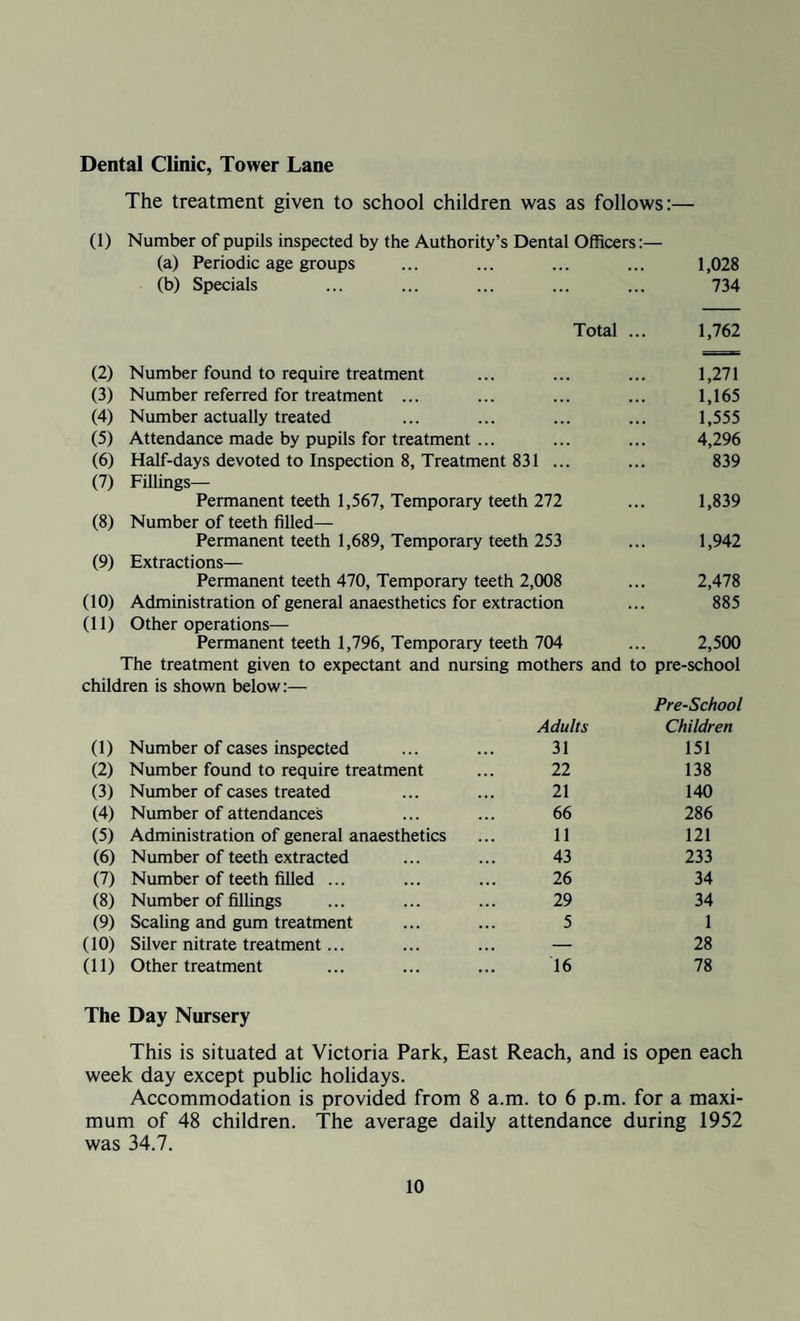 Dental Clinic, Tower Lane The treatment given to school children was as follows:— (1) Number of pupils inspected by the Authority’s Dental Officers (a) Periodic age groups • • • ... 1,028 (b) Specials ... 734 Total ... 1,762 (2) Number found to require treatment 1,271 (3) Number referred for treatment ... 1,165 (4) Number actually treated 1,555 (5) Attendance made by pupils for treatment ... ,,, , ,, 4,296 (6) Half-days devoted to Inspection 8, Treatment 831 • •. •. • 839 (7) Fillings— Permanent teeth 1,567, Temporary teeth 272 1,839 (8) Number of teeth filled— Permanent teeth 1,689, Temporary teeth 253 1,942 (9) Extractions— Permanent teeth 470, Temporary teeth 2,008 2,478 (10) Administration of general anaesthetics for extraction 885 (11) Other operations— Permanent teeth 1,796, Temporary teeth 704 2,500 The treatment given to expectant and nursing mothers and to pre-school children is shown below:— Pre-School Adults Children (1) Number of cases inspected 31 151 (2) Number found to require treatment 22 138 (3) Number of cases treated 21 140 (4) Number of attendances 66 286 (5) Administration of general anaesthetics 11 121 (6) Number of teeth extracted 43 233 (7) Number of teeth filled ... 26 34 (8) Number of fillings 29 34 (9) Scaling and gum treatment 5 1 (10) Silver nitrate treatment... — 28 (11) Other treatment 16 78 The Day Nursery This is situated at Victoria Park, East Reach, and is open each week day except public holidays. Accommodation is provided from 8 a.m. to 6 p.m. for a maxi¬ mum of 48 children. The average daily attendance during 1952 was 34.7.