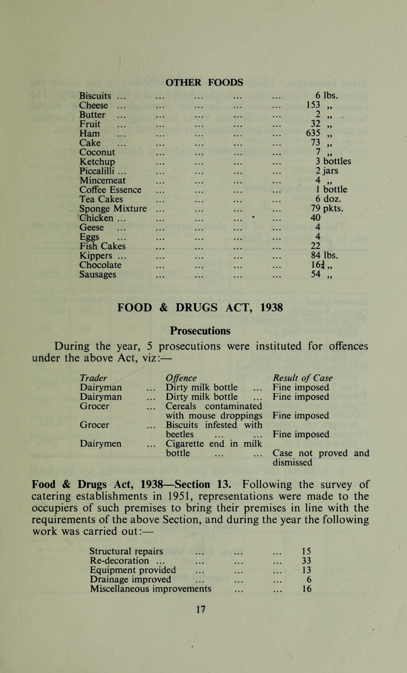 OTHER FOODS Biscuits ... 6 lbs. Cheese ... 153 „ Butter ... 2 „ . Fruit 32 „ Ham 635 „ Cake 73 „ Coconut 7 „ Ketchup 3 bottles Piccalilli ... 2 jars Mincemeat 4 ,. Coffee Essence 1 bottle Tea Cakes 6 doz. Sponge Mixture ... . . 79 pkts. Chicken ... ... 40 Geese 4 Eggs 4 Fish Cakes 22 Kippers ... 84 lbs. Chocolate 16i„ Sausages 54 „ FOOD & DRUGS ACT, 1938 Prosecutions During the year, 5 prosecutions were instituted for offences under the above Act, viz:— Trader Dairyman Dairyman Grocer Grocer Dairymen Offence Dirty milk bottle Dirty milk bottle Cereals contaminated with mouse droppings Biscuits infested with beetles Cigarette end in milk bottle Result of Case Fine imposed Fine imposed Fine imposed Fine imposed Case not proved and dismissed Food & Drugs Act, 1938—Section 13. Following the survey of catering establishments in 1951, representations were made to the occupiers of such premises to bring their premises in line with the requirements of the above Section, and during the year the following work was carried out:— Structural repairs ... ... ... 15 Re-decoration ... ... ... ... 33 Equipment provided ... ... ... 13 Drainage improved ... ... ... 6 Miscellaneous improvements ... ... 16