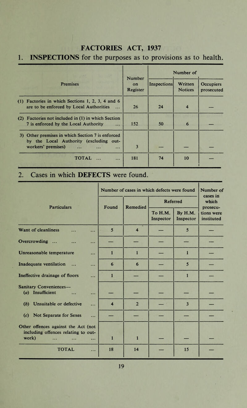 FACTORIES ACT, 1937 1. INSPECTIONS for the purposes as to provisions as to health. Number on Register umber of Premises Inspections Written Notices Occupiers prosecuted (1) Factories in which Sections 1, 2, 3, 4 and 6 are to be enforced by Local Authorities 26 24 4 (2) Factories not included in (1) in which Section 7 is enforced by the Local Authority 152 50 6 — 3) Other premises in which Section 7 is enforced by the Local Authority (excluding out¬ workers’ premises) 3 _ _ TOTAL ... 181 74 10 2. Cases in which DEFECTS were found. Number of cases in which defects were found Number of Particulars Found Remedied Referred which prosecu- tions were instituted To H.M. Inspector By H.M. Inspector Want of cleanliness 5 4 — 5 — Overcrowding ... — — — — — Unreasonable temperature 1 1 — 1 — Inadequate ventilation 6 6 — 5 — Ineffective drainage of floors 1 — — 1 — Sanitary Conveniences— (a) Insufficient — — — — — (b) Unsuitable or defective 4 2 — 3 — (c) Not Separate for Sexes — — — — — Other offences against the Act (not including offences relating to out¬ work) 1 1 _ TOTAL 18 14 — 15 —