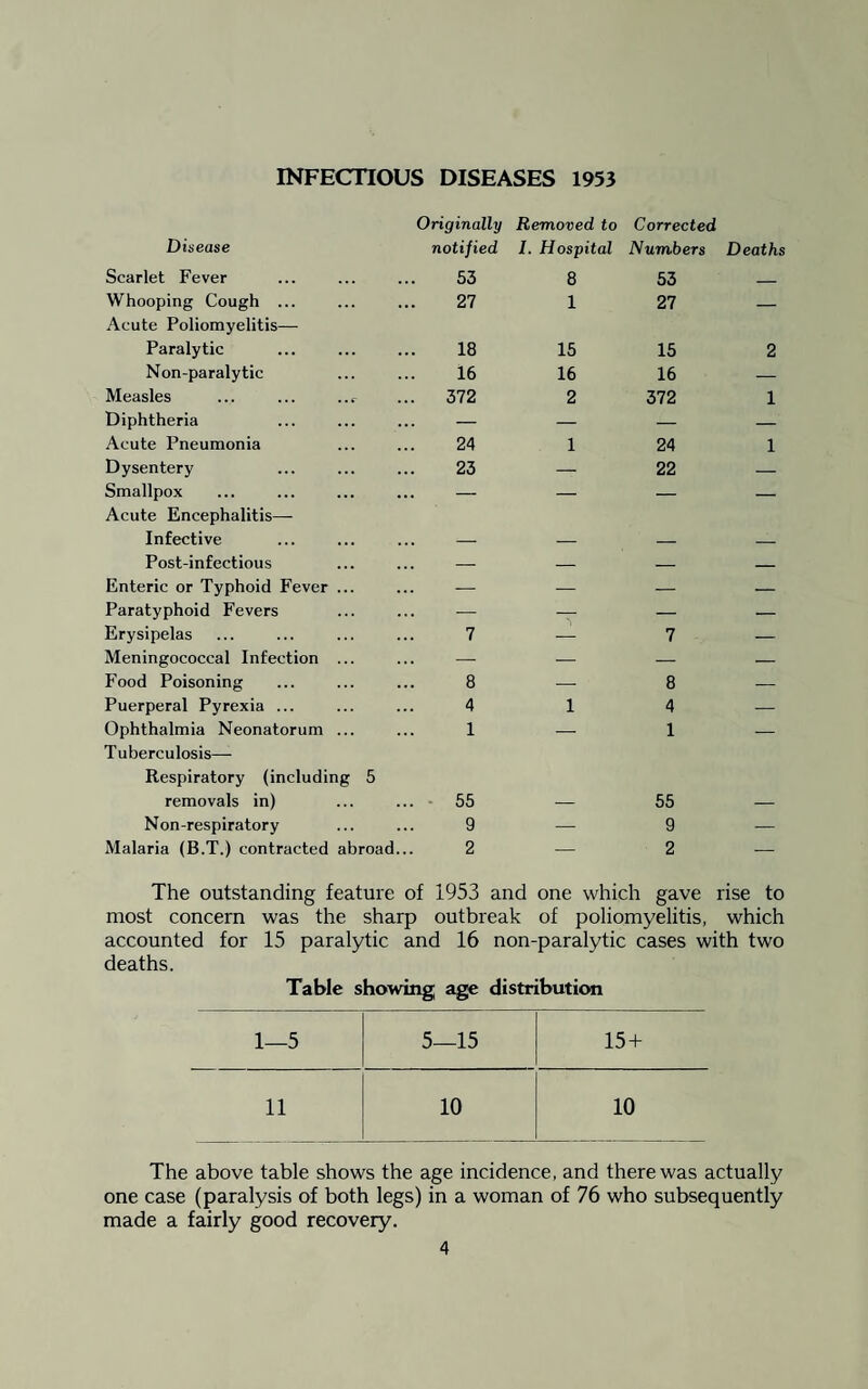 Disease Originally notified Removed to I. Hospital Corrected Numbers Deaths Scarlet Fever 53 8 53 _ Whooping Cough ... 27 1 27 — Acute Poliomyelitis— Paralytic 18 15 15 2 Non-paralytic 16 16 16 — Measles ... ... ..r ... 372 2 372 1 Diphtheria ... — — — — Acute Pneumonia 24 1 24 1 Dysentery 23 — 22 — Smallpox ... — — — — Acute Encephalitis—- Infective Post-infectious ... — — — — Enteric or Typhoid Fever ... ... — — — — Paratyphoid Fevers ... — — — — Erysipelas 7 — 7 — Meningococcal Infection ... — — — — Food Poisoning 8 — 8 — Puerperal Pyrexia ... 4 1 4 — Ophthalmia Neonatorum ... 1 — 1 — Tuberculosis—- Respiratory (including 5 removals in) ... ■ 55 55 Non-respiratory 9 ' '1 9 — Malaria (B.T.) contracted abroac 2 — 2 — The outstanding feature of 1953 and one which gave rise to most concern was the sharp outbreak of poliomyelitis, which accounted for 15 paralytic and 16 non-paralytic cases with two deaths. Table showing age distribution 1—5 5—15 15+ 11 10 10 The above table shows the age incidence, and there was actually one case (paralysis of both legs) in a woman of 76 who subsequently made a fairly good recovery.