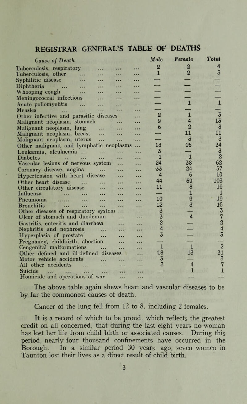 REGISTRAR GENERATES TABLE OF DEATHS Cause of Death Tuberculosis, respiratory Tuberculosis, other Syphilitic disease Diphtheria Whooping cough Meningococcal infections Acute poliomyelitis Measles Other infective and parasitic diseases Malignant neoplasm, stomach Malignant neoplasm, lung Malignant neoplasm, breast Malignant neoplasm, uterus Other malignant and lymphatic neoplasms Leukjemia, aleukaemia ... Diabetes Vascular lesions of nervous system Coronary disease, angina Hypertension with heart disease Other heart disease Other circulatory disease Influenza Pneumonia . Bronchitis Other diseases of respiratory system Ulcer of stomach and duodenum Gastritis, enteritis and diarrhoea Nephritis and nephrosis Hyperplasia of prostate Pregnancv', childbirth, abortion Congenital malformations Other defined and ill-defined disease Motor vehicle accidents All other accidents Suicide Homicide and operations of war The above table again shews heart and vascular diseases to be by far the commonest causes of death. Cancer of the lung fell from 12 to 8, including 2 females. dale Female Total 2 2 4 1 2 3 1 1 2 1 3 9 4 13 6 2 8 _ 11 11 — 3 3 18 16 34 3 — 3 1 1 2 24 38 62 33 24 57 4 6 10 44 59 103 11 8 19 — 1 1 10 9 19 12 3 15 3 — 3 3 4 7 2 — 2 4 — 4 3 — 3 1 1 2 18 13 31 3 — 3 3 4 7 — 1 1 It is a record of which to be proud, which reflects the greatest credit on all concerned, that during the last eight years no woman has lost her life from child birth or associated causes. During this period, nearly four thousand confinements have occurred in the Borough. In a similar period 30 years ago, seven women in Taunton lost their lives as a direct result of child birth.