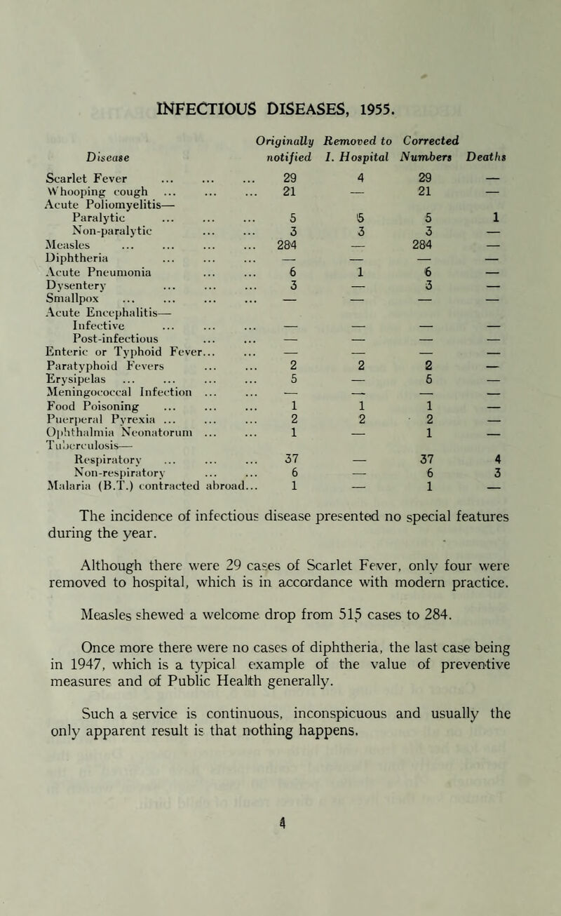 INFECTIOUS DISEASES, 1955. Disease Originally notified Removed to I. Hospital Corrected Numbers Deaths Scarlet Fever 29 A 29 — Whooping cough 21 — 21 — Acute Poliomyelitis— Paralytic 5 5 5 1 Non-paralytic 3 3 3 — Measles ... 284 — 284 — Diphtheria — — — — Acute Pneumonia 6 1 6 — Dysentery 3 — 3 — Smallpox ... — — — — .\cute Encephalitis— Infective Post-infectious ... — — — — Enteric or Typhoid Fever... — — — — Paratyphoid Fevers 2 2 2 — Erysipelas 5 — 6 — Meningococcal Infection ... -— — — — Food Poisoning 1 1 1 — Puerperal Pyrexia ... 2 2 2 — Ophthalmia Neonatorum ... 1 _ 1 Tuhcreulosis— Respiratory 37 37 4 Non-respiratorv 6 — 6 3 Malaria (B.T.) contracted abroad... 1 _ 1 — The incidence of infectious disease presented no special features during the year. Although there were 29 cases of Scarlet Fever, only four were removed to hospital, which is in accordance with modern practice. Measles shewed a welcome drop from 515 cases to 284. Once more there were no cases of diphtheria, the last case being in 1947, which is a typical example of the value of preventive measures and of Public Health generally. Such a service is continuous, inconspicuous and usually the only apparent result is that nothing happens.