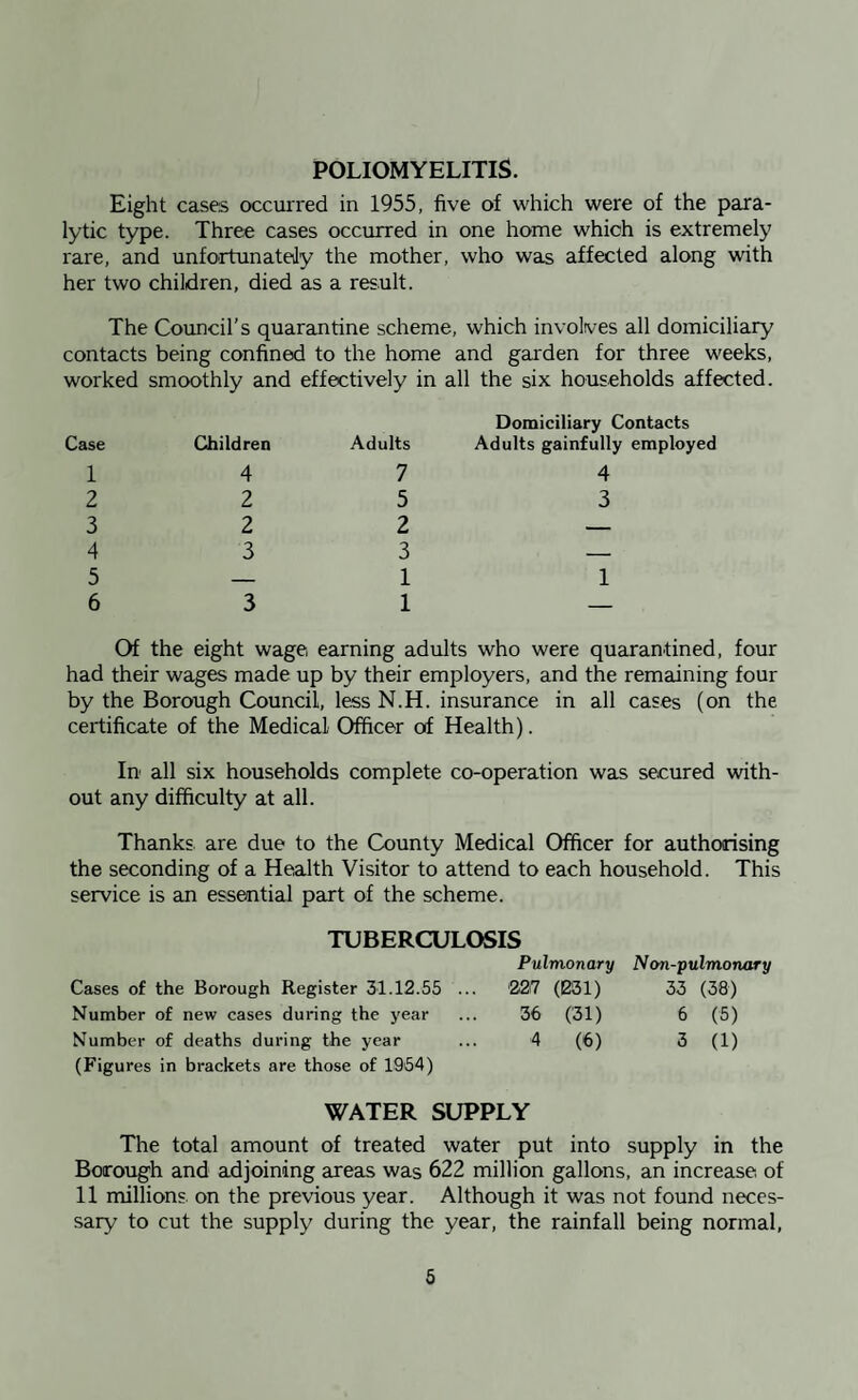 POLIOMYELITIS. Eight cases occurred in 1955, five of which were of the para¬ lytic type. Three cases occurred in one home which is extremely rare, and unfortunately the mother, who was affected along with her two children, died as a result. The Council’s quarantine scheme, which involves all domiciliary contacts being confined to the home and garden for three weeks, worked smoothly and effectively in all the six households affected. Domiciliary Contacts Children Adults Adults gainfully employed 4 7 4 2 5 3 2 2 — 3 3 — — 1 1 3 1 — Of the eight wage earning adults who were quarantined, four had their wages made up by their employers, and the remaining four by the Borough Council, less N.H. insurance in all cases (on the certificate of the Medical Officer of Health). In all six households complete co-operation was secured with¬ out any difficulty at all. Thanks are due to the County Medical Officer for authorising the seconding of a Health Visitor to attend to each household. This service is an essential part of the scheme. TUBERCULOSIS Pulmonary N on-pulmonary Cases of the Borough Register 31.12.55 ... •227 (E-Sl) 33 (38) Number of new cases during the year 36 (31) 6 (5) Number of deaths during the year (Figures in brackets are those of 1964) 4 (6) 3 (1) WATER SUPPLY The total amount of treated water put into supply in the Borough and adjoining areas was 622 million gallons, an increase, of 11 millions, on the previous year. Although it was not found neces¬ sary to cut the supply during the year, the rainfall being normal, Case 1 2 3 4 5 6