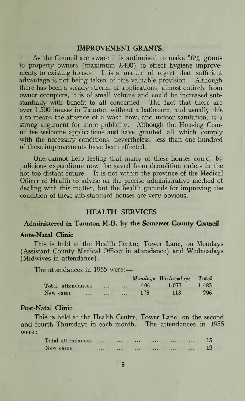IMPROVEMENT GRANTS. As the Council are aware it is authorised to make 50% grants to property owners (maximum £400) to effect hygiene improve¬ ments to existing houses.. It is a matter of regret that sufficient advantage is not being taken of this valuable provision. Although there has been a steady stream of applications, almost entirely from owner occupiers, it is of small volume and could be increased sub¬ stantially with benefit to all concerned. The fact that there are over 1,500 houses in Taunton v/ithout a bathroom, and usually this also means the absence of a wash bowl and indcor sanitation, is a strong argument for more publicity. Although the Housing Com¬ mittee welcome applications and have granted all which comply with the necessary conditions, nevertheless, less than one hundred of these improvements have been effected. One cannot help feeling that many of these houses could, by judicious expenditure now, be saved from demolition orders in the not too distant future. It is not within the province of the Medical Officer of Health to advise on the precise administrative method ot dealing with this matter, but the health grc/unds for improving the condition of these sub-standard houses are very obvious. HEALTH SERVICES Administered in Taunton M.B. by the Somerset County Council Ante-Natal Clinic This is held at the Health Centre, Tower Lane, on Mondays (Assistant County Medical Officer in attendance) and Wednesdays (Midwives in attendance). The attendances in 1955 were:— Mondays Wednesdays Total Total attendances 406 1,077 1,483 New cases 178 118 296 Post-Natal Clinic This is held at the Health Centre, Tower Lane, on the second and fourth Thursdays in each month. The attendances, in 1955 were:— Total attendances ... ... ... ... ... ... 13 New cases ... ... ... ... ... ... 12