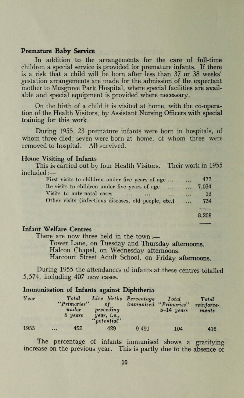 Premature Baby Service In addition to the arrangements for the care of full-time children a special service is provided for premature infants. If there is a risk that a child will be born after less than 37 or 38 weeks’ gestation arrangements are made for the admission of the expectant mother to Musgrove Park Hospital, where special facilities are avail¬ able and special equipment is provided where necessary. On the birth of a child it is visited at home, with the co-opera¬ tion of the Health Visitors, by Assistant Nursing Officers with special training for this work. During 1955, 23 premature infants were born in hospitals, of whom three died; seven were born at home, of whom three were removed to hospital. All suiwived. Home Visiting of Infants This is carried out by four Health Visitors. Their work in 1955 included:— First visits to children under five years of age ... ... 477 Re-visits to children under five years of age ... ... 7,034 Visits to ante-natal cases ... ... ... ... 13 Other visits (infectious diseases, old people, etc.) ... 734 8,268 Infant Welfare Centres There are now three held in the town:— Tower Lane, on Tuesday and Thursday afternoons. Halcon Chapel, on Wednesday afternoons. Harcourt Street Adult School, on Friday afternoons. During 1955 the attendances of infants at these centres, totalled 5,574, including 407 new cases. Immunisation of Infants against Diphtheria Year Total Live births Percentage Total Total “Primaries” of immunised “Primtiries” reinforce- under preceding 5-14 years ments 5 years year, i.e., “potential” 1956 ... 452 429 9,491 104 418 The percentage of infants immunised shows a gratifying increase on the previous year. This is partly due to the absence of