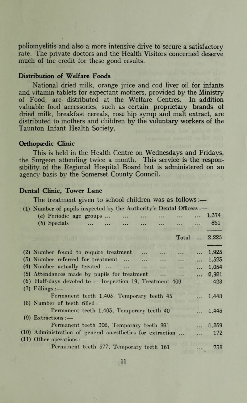 poliomyelitis and also a more intensive drive to secure a satisfactory rale. The private doctors and the Health Visitors concerned deserve much of tne credit for these good results. Distribution of Welfare Foods National dried milk, orange juice and cod liver oil for infants and vitamin tablets for expectant mothers, provided by the Ministry of Food, are distributed at the Welfare Centres. In addition valuable food accessories, such as certain proprietary brands of dried milk, breakfast cereals, rose hip syrup and malt extract, are distributed to mothers and children by the voluntary workers of the Taunton Infant Health Society. Orthopaedic Clinic This is held in the Health Centre on Wednesdays and Fridays, the Surgeon attending twice a month. This service is the respon¬ sibility of the Regional Hospital Board but is administered on an agency basis by the Somerset County Council. Dental Clinic, Tower Lane The treatment given to school children was as follows;— (1) Number of pupils inspected by the .Authority’s Dental Officers :— (a) Periodic age groups ... ... ... ... ... ... 1,374 (5) Specials ... ... ... ... ... ... ... 8'51 Total ... 2,225 (2) Number found to require treatment ... ... ... ... 1,923 (3) Number referred for treatment ... ... ... ... ... 1,523 (4) Number actually treated ... ... ... ... ... ... 1,054 (5) .Attendances made by pupils for treatment ... ... ... 2,921 (6) Half-days devoted to :—Inspection 19, Treatment 409 ... 428 (7) Fillings : — Permanent teeth 1,403, Temporary teeth 45 ... 1,448 (8) Number of teeth filled :— Permanent teeth 1,403, Temporary teeth 40 ... 1,443 (9) Extractions :— Permanent teeth 308, Temporary teeth B91 ... 1,269 (10) -Administration of general amesthetics for extraction ... ... 172 (11) Other operations :— Permanent t( eth 577, Temporary teeth 161 ... 738