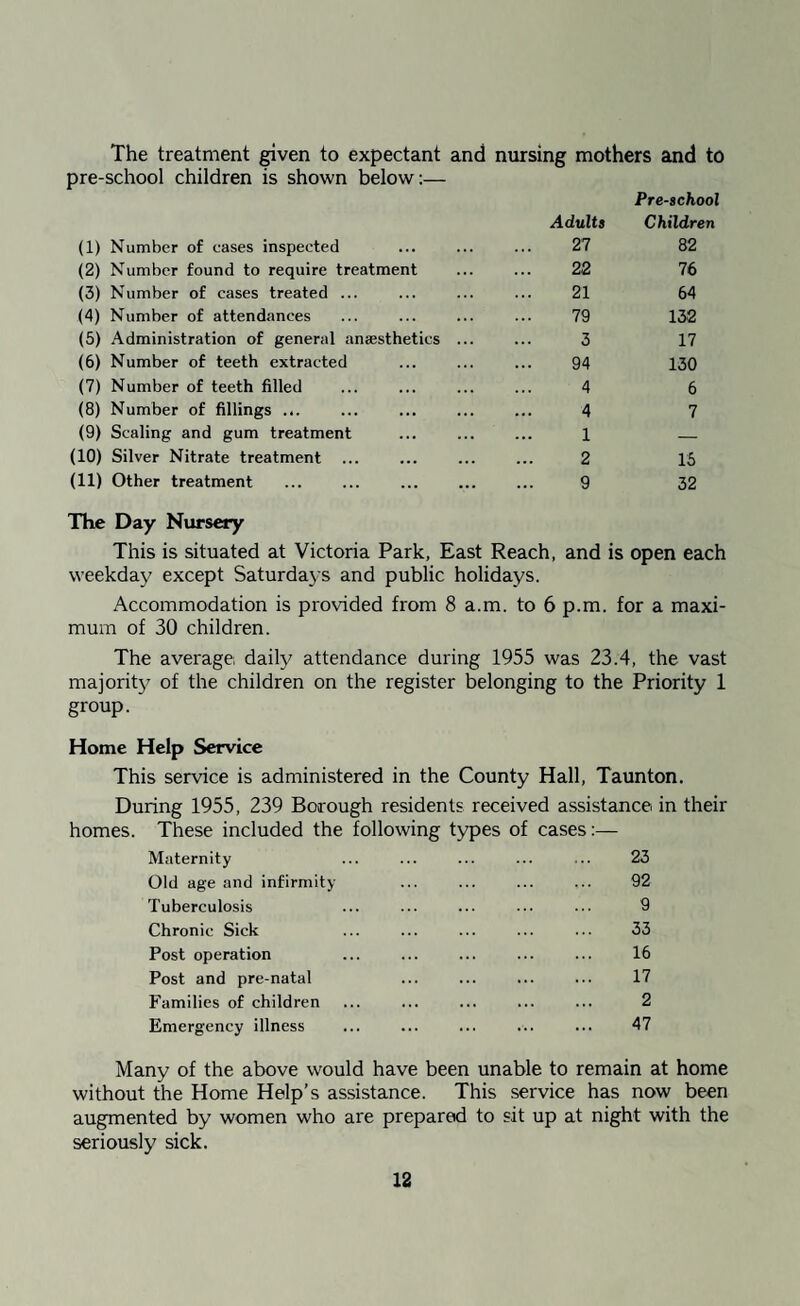 The treatment given to expectant and musing mothers and to pre-school children is shown below:— Pre-school Adults Children (1) Number of cases inspected 27 82 (2) Number found to require treatment 2,2 76 (3) Number of cases treated ... 21 64 (4) Number of attendances 79 132 (5) Administration of general anaesthetics ... 3 17 (6) Number of teeth extracted 94 130 (7) Number of teeth filled 4 6 (8) Number of fillings ... 4 7 (9) Scaling and gum treatment 1 — (10) Silver Nitrate treatment ... 2 13 (11) Other treatment The Day Nursery 9 32 This is situated at Victoria Park, East Reach, and is open each weekday except Saturday s and public holidays. Accommodation is provided from 8 a.m. to 6 p.m. for a maxi¬ mum of 30 children. The average, daily attendance during 1955 was 23.4, the vast majority of the children on the register belonging to the Priority 1 group. Home Help Service This service is administered in the County Hall, Taunton. During 1955, 239 Borough residents received assistance in their homes. These included the following types of cases:— Maternity ... ... ... ... ... 23 Old age and infirmity ... ... ... ... 92 Tuberculosis ... ... ... ••• ... 9 Chronic Sick ... ... ... ... ... 33 Post operation ... ... ... ... ... 16 Post and pre-natal ... ... ... ... 17 Families of children ... ... ... ... ... 2 Emergency illness ... ... ... ... ... 47 Many of the above would have been unable to remain at home without the Home Help’s assistance. This service has now been augmented by women who are prepared to sit up at night with the seriously sick.